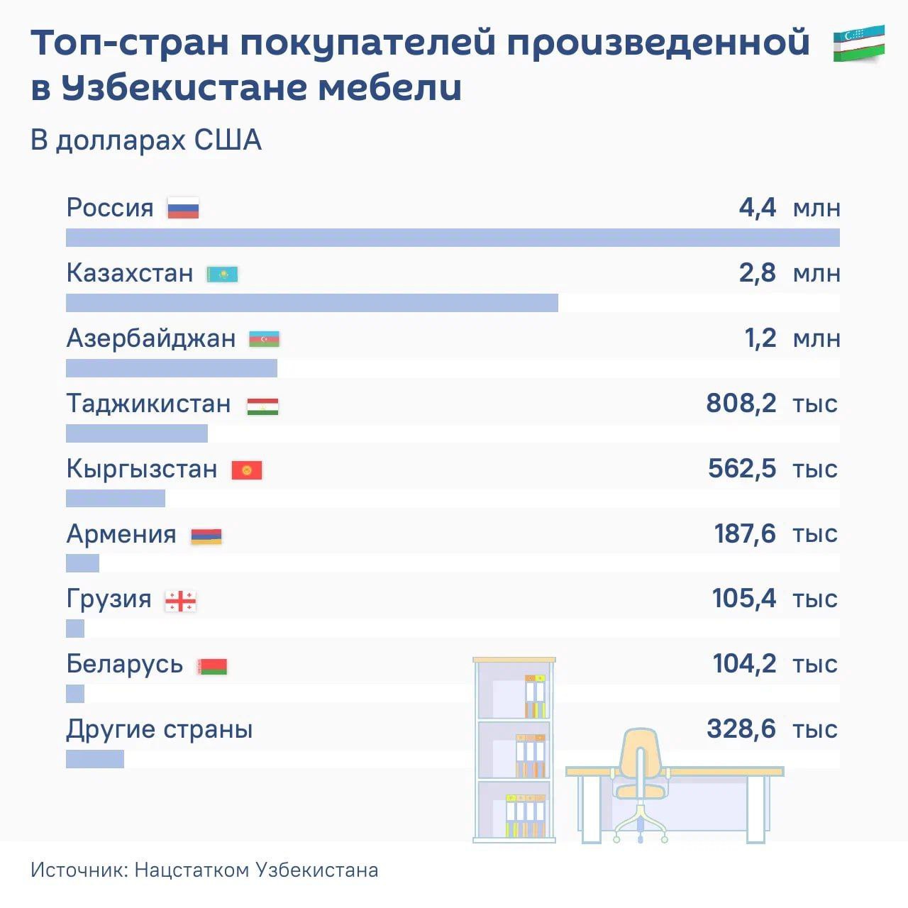 Таджикистан стал одним из главных покупателей узбекской мебели Согласно данным официальной статистики РУз речь идет об экспорте в РТ на сумму свыше 808 тыс Как показано на инфографике SputnikLive основные же закупки пришлись на Россию Казахстан и Азербайджан Подпишись на SputnikTj