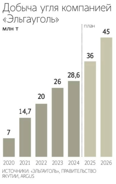 Эльгауголь нарастила экспорт угля на 30   Эльгауголь увеличила добычу угля на 27 по итогам первых девяти месяцев 2025 г до 26 млн тонн а экспорт на 30 до 17 4 млн тонн Такие данные приводят Ведомости со ссылкой на Argus   Вывоз угля по сети РЖД для дальнейшей перевалки в портах Дальнего Востока и экспорта в Китай через погранпереходы увеличился на 6 до 14 2 млн тонн еще 3 2 млн тонн приходилось на поставки по Тихоокеанской железной дороге ТЖД и отгрузку на терминале в Хабаровском крае расположенном в Удской губе Охотского моря   По данным компании которые приводят Ведомости большую часть года на ТЖД продолжались пусконаладочные работы С сентября 2025 г Эльгауголь экспортирует по этому маршруту не менее 1 млн тонн угля в месяц   По итогам 2025 г Эльгауголь может нарастить угледобычу до 36 млн тонн а в 2026 г до 45 млн тонн против 28 6 млн тонн в 2024 г   Эльгауголь оператор Эльгинского месторождения крупнейшего в России по запасам коксующегося угля Помимо близости к экспортным рынкам и высокого качества сырья с низким содержанием серы и фосфора на рост добычи на Эльге влияет и более благоприятная чем на рынке энергетического угля ценовая конъюнктура   В октябре цена отгрузок коксующегося угля в Австралии составляла 194 за тонну на условиях FOB тогда как цена энергетического угля 108 за тонну Родионов