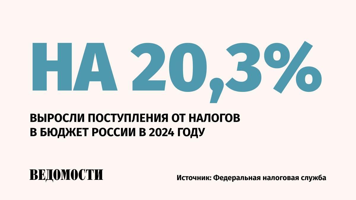 В 2024 году в бюджет России поступило 56,3 трлн рублей доходов, администрируемых Федеральной налоговой службой, пишет «Интерфакс» со ссылкой на данные ФНС.  Без учета нефтегазовых поступлений доходы бюджетной системы составили 32,8 трлн рублей  +15,8% .   Темп прироста поступлений от НДС увеличился на 21,6%, или на 1,6 трлн рублей.    Поступления от НДФЛ увеличились на 28,1%, или на 1,8 трлн рублей.   Объем налогов на добычу полезных ископаемых составил 12,6 трлн рублей  рост 27,9% .    Подпишитесь на «Ведомости»