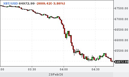 Биткоин упал до 65 000 Курс биткоина продолжил снижение Основной текст цена ведущей криптовалюты опустилась ниже отметки в 65 тысяч долларов investing investing