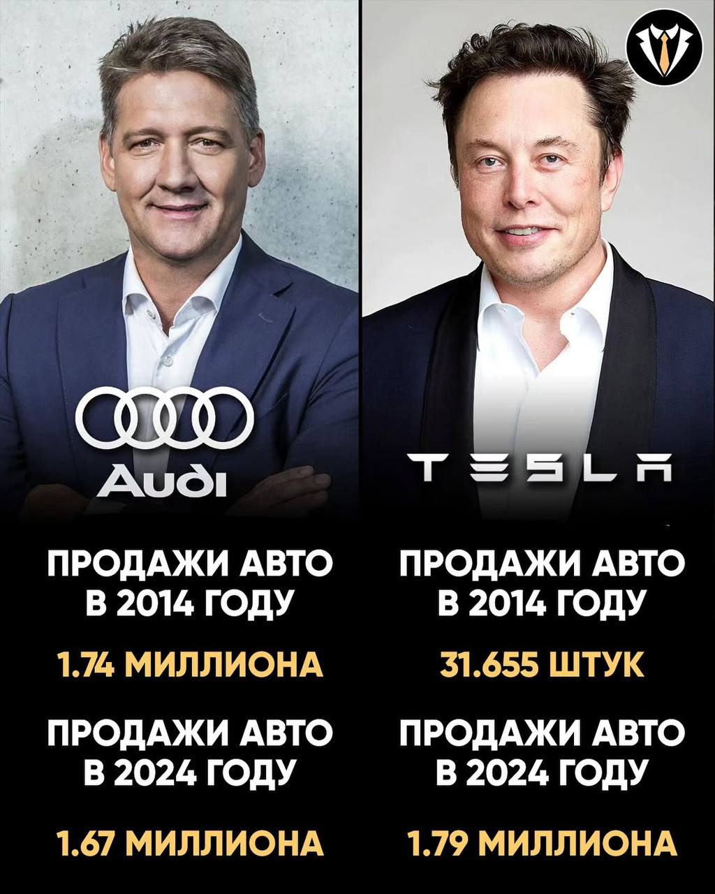 Всего за десять лет продажи Tesla выросли с менее чем 32 000 автомобилей в 2014 году до более чем 1,79 миллиона в 2024 году, оставив позади даже таких старых автопроизводителей, как Audi.    В то время как продажи Audi незначительно снизились с 1,74 млн до 1,67 млн, неустанное стремление Tesla к инновациям, доминированию электромобилей и масштабируемому производству изменило облик автомобильной промышленности.    Audi, как и многие традиционные производители, столкнулась с трудностями при переходе с двигателей внутреннего сгорания на электромобили — область, которую Tesla освоила.