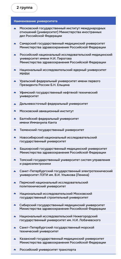 Четыре башкирских вуза стали участниками программы «Приоритет -2030».  Для оценки стратегических технологических проектов и контроля за их реализацией сформирована экспертная группа из исследователей, представляющих разные предметные области.  Они оценивали, насколько амбициозными, реалистичными и обеспеченными ресурсами являются проекты, представленные университетами.  По итогам отбора в состав первой группы вошли 11 университетов, каждый из которых получит порядка 1 млрд рублей.  к сожалению, ни один башкирский вуз не вошел в первую группу .  Во второй группе – 21 вуз, до каждого из которых будет доведено 460 млн рублей.  В этой группе оказались два башкирских вуза — традиционно это Башкирский медицинский университет  он стабильно презентует свои программы лучше всех вузов Башкирии — это на 100 % заслуга ректора университета Валентина Павлова  и Уфимский государственный нефтяной технический университет  несомненная удача вуза, который так высоко еще не поднимался .  В третью группу вошли 68 университетов – каждый из них получит до 100 млн рублей. В этой группе оказался новичок «Приоритета» Башкирский аграрный университет  первый блин не комом, плюс 100 миллионов в бюджет вуза  и Уфимский университет науки и технологий  объединений вуз БГУ и УГАТУ , который уже третий год подряд не может подняться выше. Без комментариев.  Любопытно, что в первой группе, которая получит по 1 миллиарду рублей, вместе с традиционно сильными московскими вузами оказались: Национальный исследовательский Томский госуниверситет  один из лучших вузов Сибири , Казанский федеральный университет  эти всегда готовились лучше всех , Южный федеральный университет, Национальный исследовательский Томский политехнический университет  хотите будущее инженера своему ребенку — смело отправляйте его учиться в Томск . Провинция теснит стабильно «лучшие»  но не лучшие  московские и питерские вузы. Томск крут, Казань растет, Ростов-на-Дону стабильно.