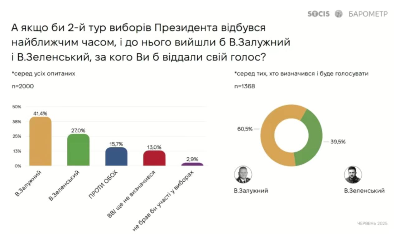 Очередной «опрос» на Украине сами понимаете, что в этой стране социология мертва показал, что во втором туре президентских выборов Залужный значительно опережает Зеленского. Ну вот, а Зеленский, помнится, вовсю спорил с Трампом по поводу своих низких рейтингов