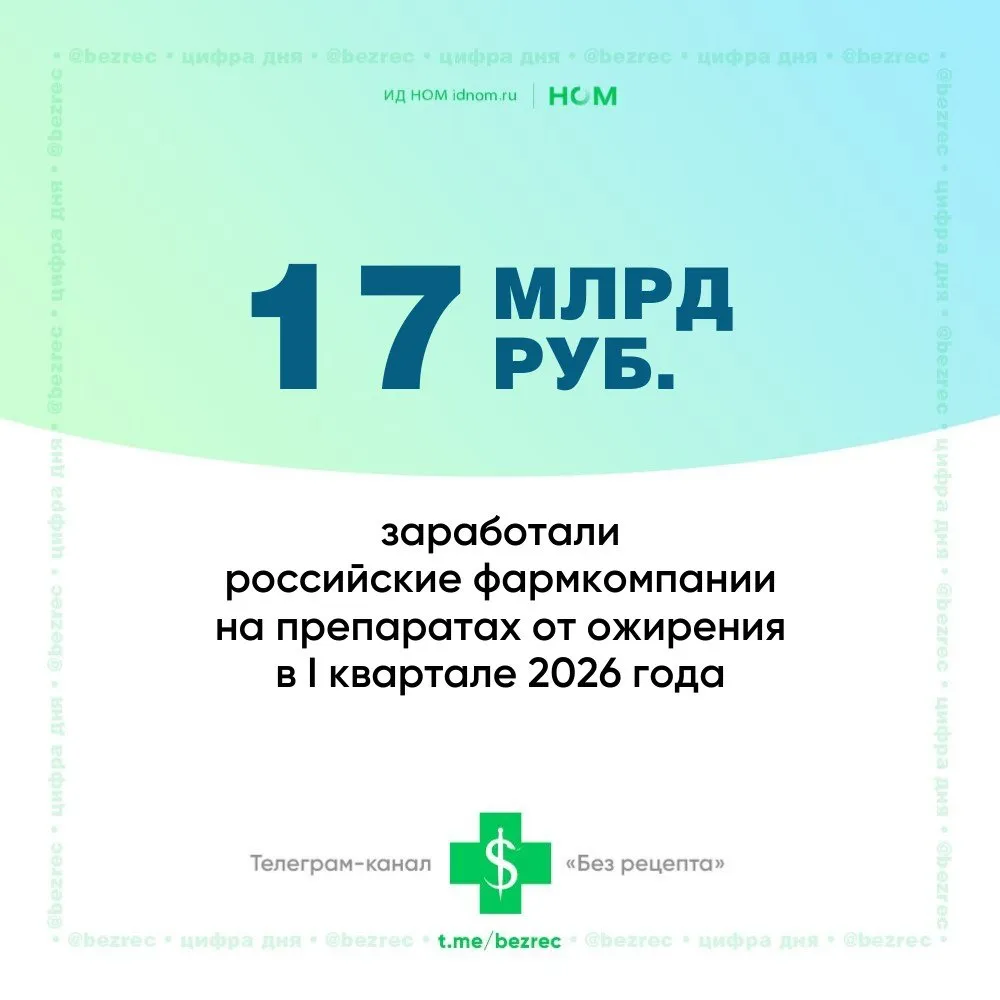 Такими данными поделился Forbes со ссылкой на данные RNC Pharma Для сравнения за аналогичный период прошлого года эта категория лекарств принесла своим разработчикам 5 2 млрд рублей На начало 2026 года в системе Честный знак зарегистрировано уже 17 торговых наименований семаглутида и тирзепатида Но в безусловных лидерах по прежнему препараты от Герофарма и Промомеда Наиболее заметный вклад в динамику продаж внесла Тирзетта тирзепатид компании Петра Белого его продажи достигли 5 7 млрд рублей Семаглутиды Квинсента и Велгия принесли ещё 3 4 млрд рублей примерно вдвое больше год к году Главный конкурент Промомеда Герофарм на Семавике семаглутид заработал 4 7 млрд рублей 36 год к году Седжаро тирзепатид принёс ещё 2 8 млрд рублей Популярность ажиотажного спроса на такие препараты объясняется масштабом проблемы по данным Росстата до 60 взрослых россиян имеют избыточный вес а ожирением страдает каждый четвертый При этом семаглутид и тирзепатид по словам директора научно исследовательского центра Герофарм Романа Драя дают быстрый эффект при невысокой стоимости Однако врачи напоминают об опасности бесконтрольного приёма таких препаратов Так исследователи Пенсильванского университета с помощью ИИ проанализировали более 410 тыс постов на Reddit за шесть лет с 2019 по 2025 год В выборку вошли около 67 тыс пользователей которые рассказывали о своём опыте приёма семаглутида или тирзепатида 43 5 из них сталкивались хотя бы с одной побочкой Среди наиболее распространённых проблемы с ЖКТ озноб приливы жара ощущение постоянного холода Также их применение без назначения врача чревато потерей мышечной массы нарушениями пищевого поведения воспалением поджелудочной железы и гипогликемией Без рецепта в Telegram в MAX