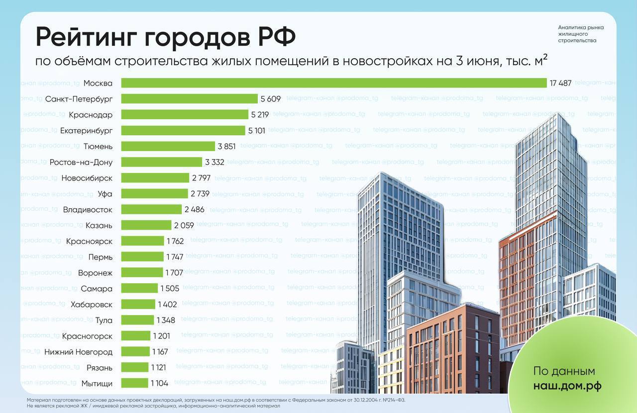 Красногорск и Мытищи вошли в топ-20 городов России по объёму жилищного строительства, на долю которых приходится значительная часть строительного портфеля страны. Мытищи впервые попали в рейтинг, показав рост на 12%, тогда как Ленинский округ выбыл из списка. Подмосковье стало единственным регионом с двумя городами в этом рейтинге. ____ #поток →