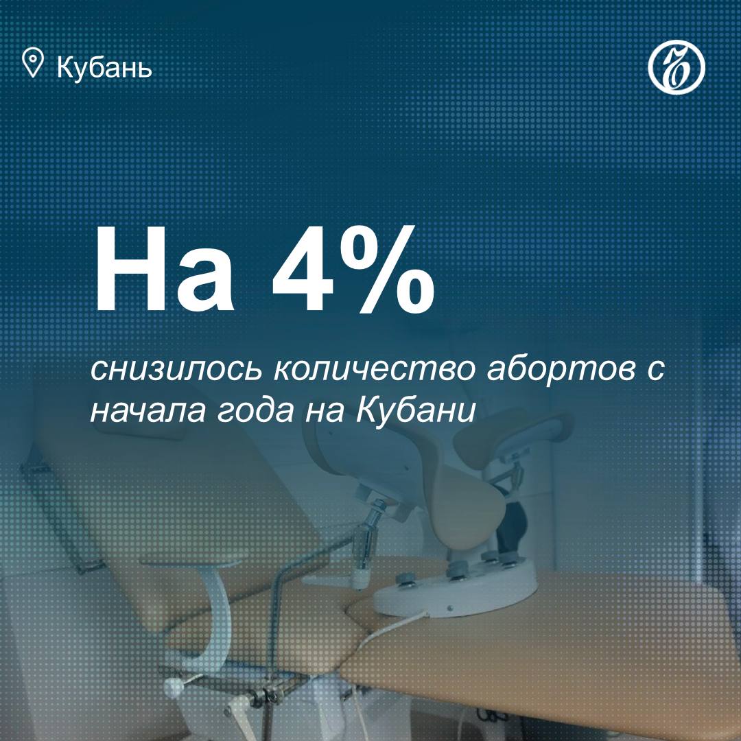 В период с января по май 2025 года в Краснодарском крае число искусственных прерываний беременности уменьшилось на 4% по сравнению с тем же периодом 2024 года, сообщили «Ъ-Кубань» в министерстве здравоохранения региона. Показатель достигнут в результате комплекса мер, направленных на профилактику абортов.  По данным краевого минздрава, в регионе действуют 68 кабинетов медико-социальной поддержки беременных женщин, оказавшихся в трудной жизненной ситуации.   Помощь женщинам оказывают психологи, специалисты по социальной работе, юрисконсульты, психотерапевты, специалисты «телефона доверия». Если женщина планирует прервать беременность, специалисты стараются изменить это намерение, ориентируя женщину на семейные ценности.  #ЪУзнал