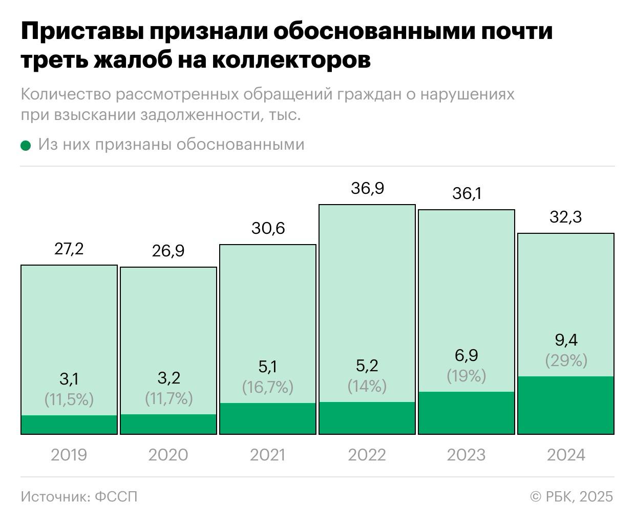 Россияне подали рекордное число обоснованных жалоб на коллекторов  В 2024 году 9,4 тыс. жалоб россиян на взыскателей долгов нашли подтверждение, подсчитали в ФССП. Это на 36,3% больше, чем годом ранее, и новый рекорд за все время раскрытия такой статистики — с 2019 года.   Давление взыскателей могло возрасти, потому что должникам было сложно перекредитоваться на фоне высоких ставок, допускают эксперты.