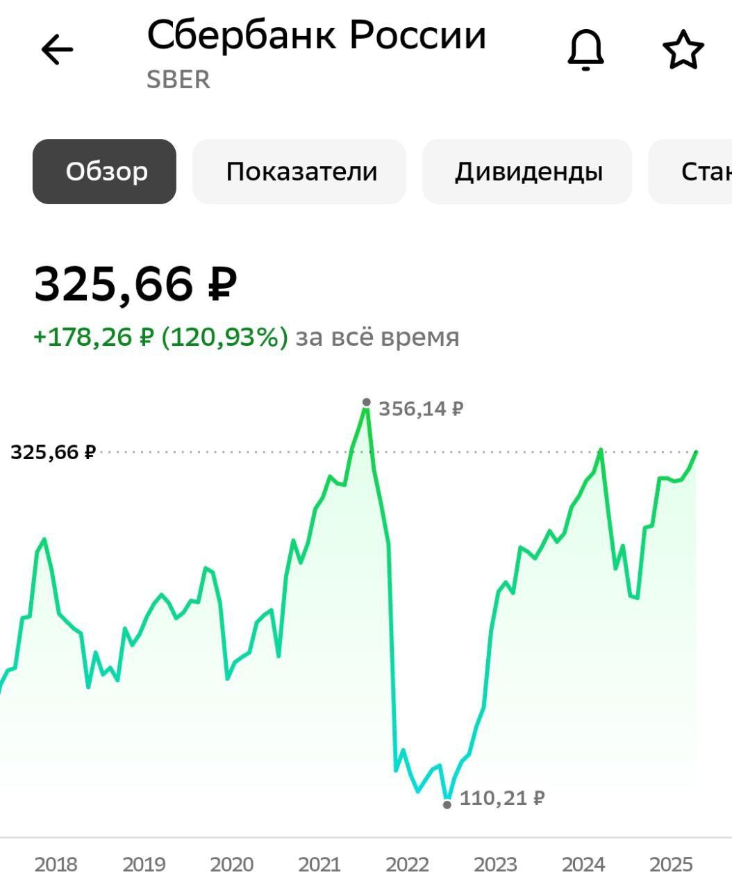Цена акций Сбера превысила максимум с февраля 2022 года — 328,91.
