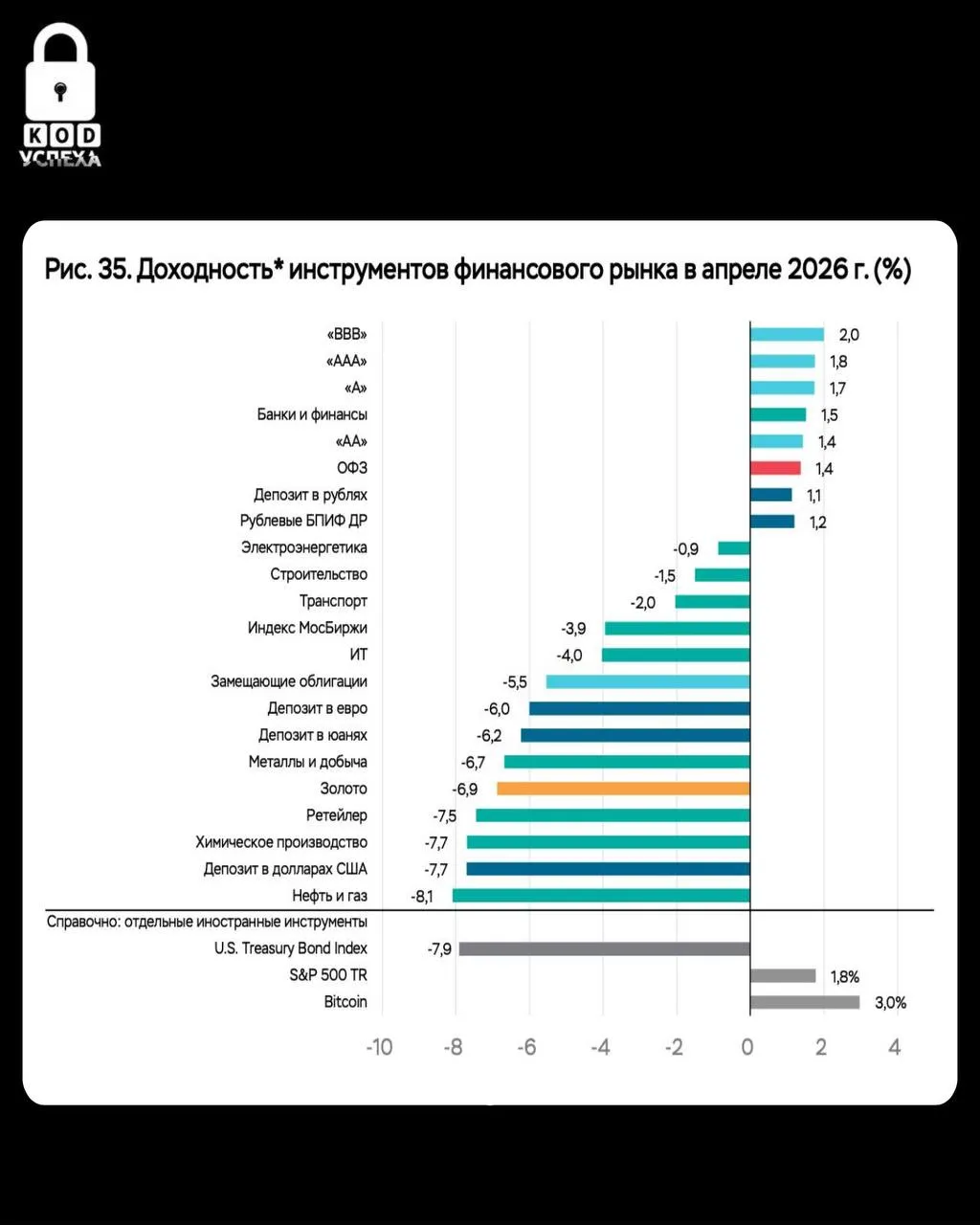 ЦБ назвал самый доходный актив в России по итогам апреля Корпоративные облигации с рейтингом BBB показали лучшую рублевую доходность среди остальных российских инструментов по итогам апреля пишет ЦБ в Обзоре рисков финансового рынка за апрель Второе и третье места в тройке лидеров заняли корпбонды с рейтингами ААА и А Корпоративные облигации с рейтингом ВВВ доходность 2 Корпоративные облигации с рейтингом ААА доходность 1 8 Корпоративные облигации с рейтингом А доходность 1 7 Среди зарубежных активов можно выделить биткоин который в апреле принес 3 в рублях Доходность у большей части российских акций в апреле была отрицательной Наибольшее снижение показали бумаги нефтегазовой и химической отраслей минус 8 1 и 7 7 соответственно Читайте подробнее ЦБ назвал самый доходный актив в России по итогам апреля Взломай код успеха в МАХ