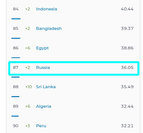 Скорость мобильного интернета в РФ оказалась в три раза хуже чем в среднем по всему миру   Компания SpeedTest опубликовала ежемесячный отчет о средней скорости интернет соединения по разным странам мира.  Самый быстрый мобильный интернет в мире представлен в ОАЭ. Обычная скорость загрузки там составляет 545 Мб/с.    Россия по скорости мобильной сети занимает 87-е место из 104 с медианной скоростью 36 Мб/с. Что почти в три раза меньше медианы по всему миру.  ================   News     Software     Hardware