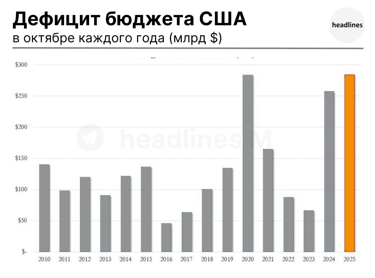 The Kobeissi Letter Минфин США зафиксировало дефицит бюджета в размере 284 4 млрд в октябре это худшее начало финансового года за всю историю Этот показатель превысил предыдущий антирекорд 284 1 млрд в октябре 2020 года когда шли масштабные антикризисные меры в период пандемии Расходы правительства выросли на 18 год к году до 688 7 млрд подняв скользящее среднее за 6 месяцев примерно до 590 млрд Иными словами в прошлом месяце госрасходы США составляли в среднем около 22 5 млрд в день Спираль бюджетного дефицита ускоряется рекордными темпами x com