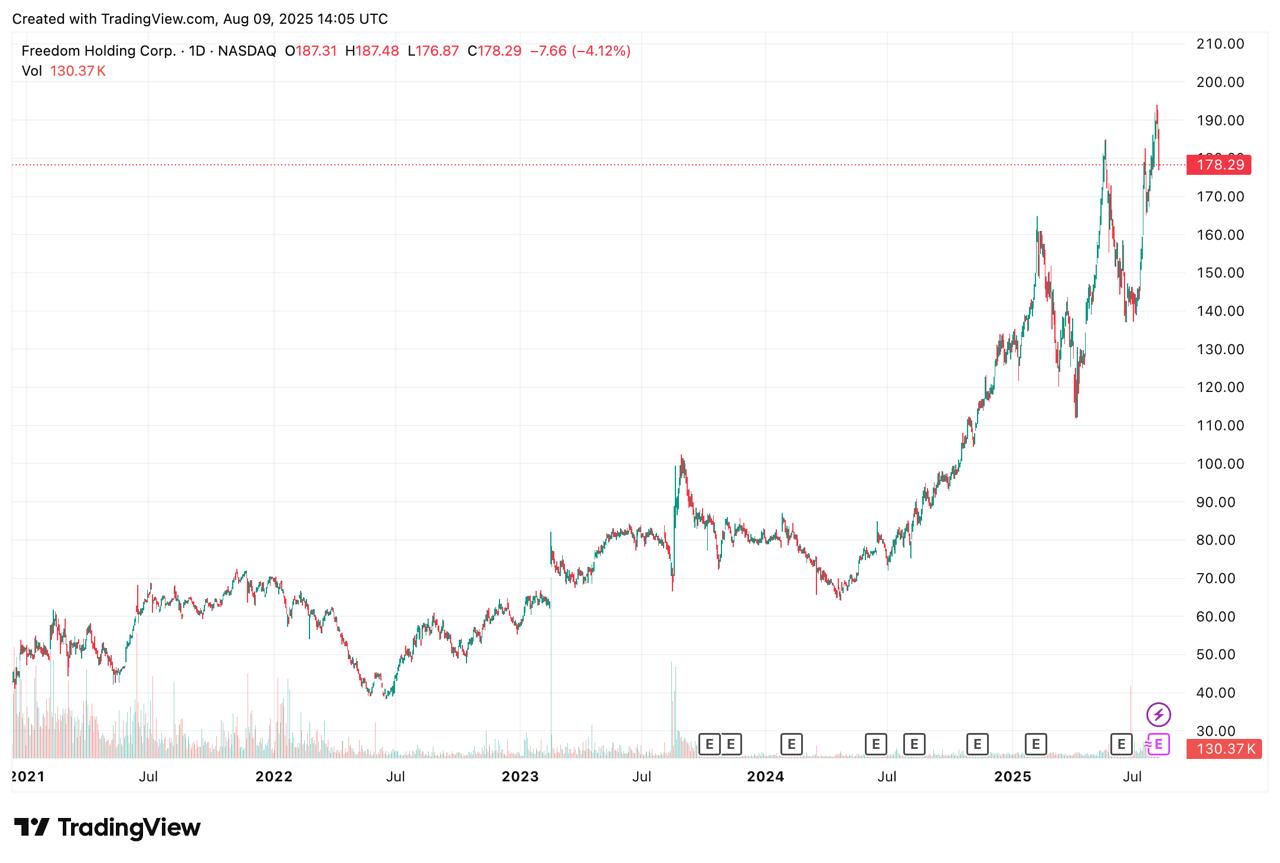$533,4 МЛН ВЫРУЧКИ ЗА КВАРТАЛ Freedom Holding Corp. объявляет финансовые результаты за I квартал 2026 фискального года, который для компании завершился 30 июня текущего года. Да, американцы живут в будущем — фискальный год у них начинается в апреле — и это будущий фискальный год. То есть в апреле 2025 года начался 2026 год! Спешат жить! Выручка составила $533,4 млн. Ее рост на $78,4 млн или 17% за счет увеличения чистой прибыли по операциям с ценными бумагами. Чистая прибыль Freedom Holding Corp. составила $30,4 млн. Прибыль на акцию холдинга – $0,51. Активы Холдинга уменьшились c $9,9 млрд до $9,7 млрд. Обязательства составили $8,5 млрд. Продолжился рост клиентской базы — брокерские счета 725 тысяч счетов, плюс 43 тысячи новых клиентов, страховые компании холдинга – 1,4 млн клиентов или сразу плюс 226 тысяч новых, пользователи банковских услуг – 3 млн клиентов или 412 тысяч новых. 26 июня 2025 года международное агентство S&P Global Ratings пересмотрело прогноз по рейтингам ключевых дочерних компаний Холдинга – АО «Фридом Финанс», Freedom Finance Global PLC, Freedom Finance Europe Ltd и АО «Фридом Банк Казахстан» – со «стабильного» на «позитивный» и подтвердило долгосрочные и краткосрочные рейтинги на уровне «В+/В» на фоне укрепления системы управления рисками и комплаенса. По национальной шкале рейтинги АО «Фридом Финанс» и АО «Фридом Банк Казахстан» повышены с «kzBBB» до «kzBBB+». Рейтинг Freedom Holding Corp. подтвержден на уровне «В-». #FRHC
