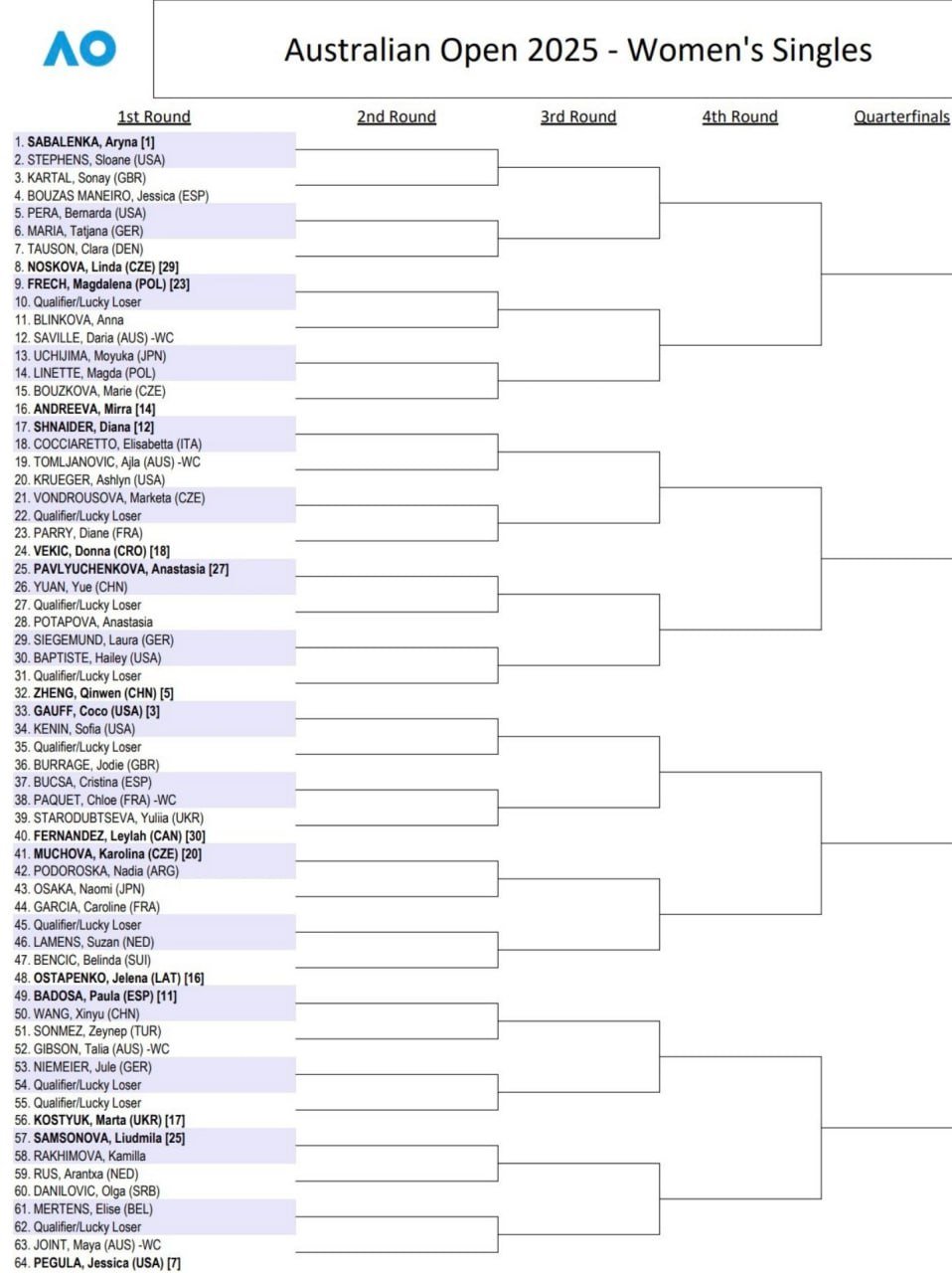 Женская сетка Australian Open-2025.  Анна Блинкова сыграет с Дарьей Сэвилл  Австралия , Мирра Андреева – с Марией Боузковой  Чехия , Диана Шнайдер – с Элизабеттой Коччаретто  Италия , Анастасия Павлюченкова – с Юэ Юань  Китай , Анастасия Потапова – с победительницей квалификации, Людмила Самсонова – с Камиллой Рахимовой, Эрика Андреева – с Чжэн Сайсай  Китай , Вероника Кудерметова – с Оливией Гадеки  Австралия , Дарья Касаткина – с Викторией Томовой  Болгария , Анна Калинская – с победительницей квалификации, а Екатерина Александрова – с Эммой Радукану  Великобритания .   Представительство россиянок может пополнится Оксаной Селехметьевой и Полиной Кудерметовой, если сегодня они выиграют финальные матчи квалификации.