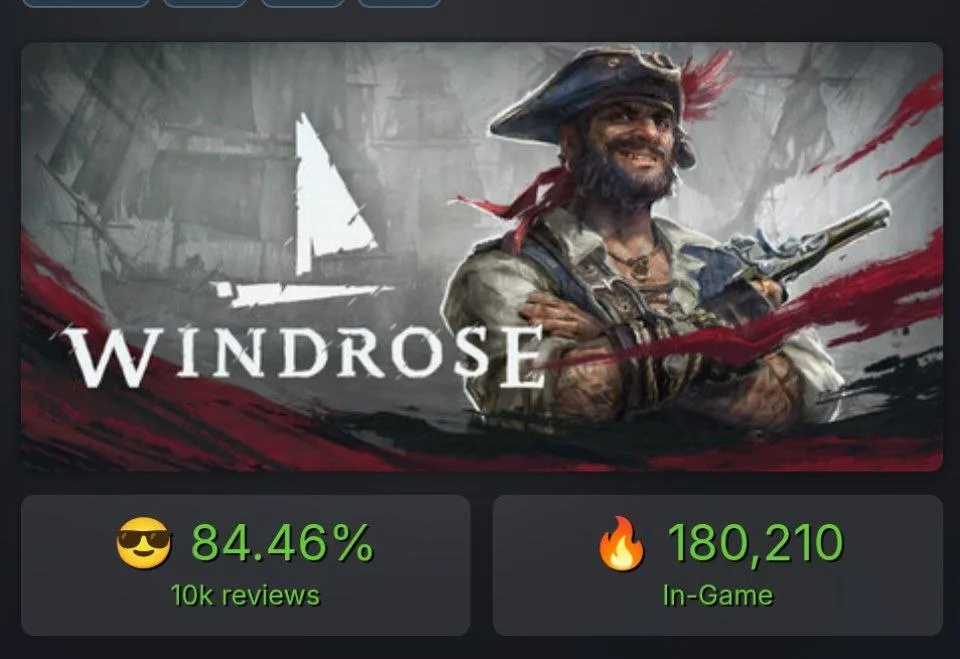Windrose она же узбекская Sea of Thieves расправила паруса и покоряет всё новые горизонты онлайна В вечер субботы игра добралась до отметки в 180 тысяч влетев в топ 5 Steam Разработчики явно не ожидали такого внимания потому что ещё на днях просили игроков набраться терпения при куда меньшем онлайне meownauts