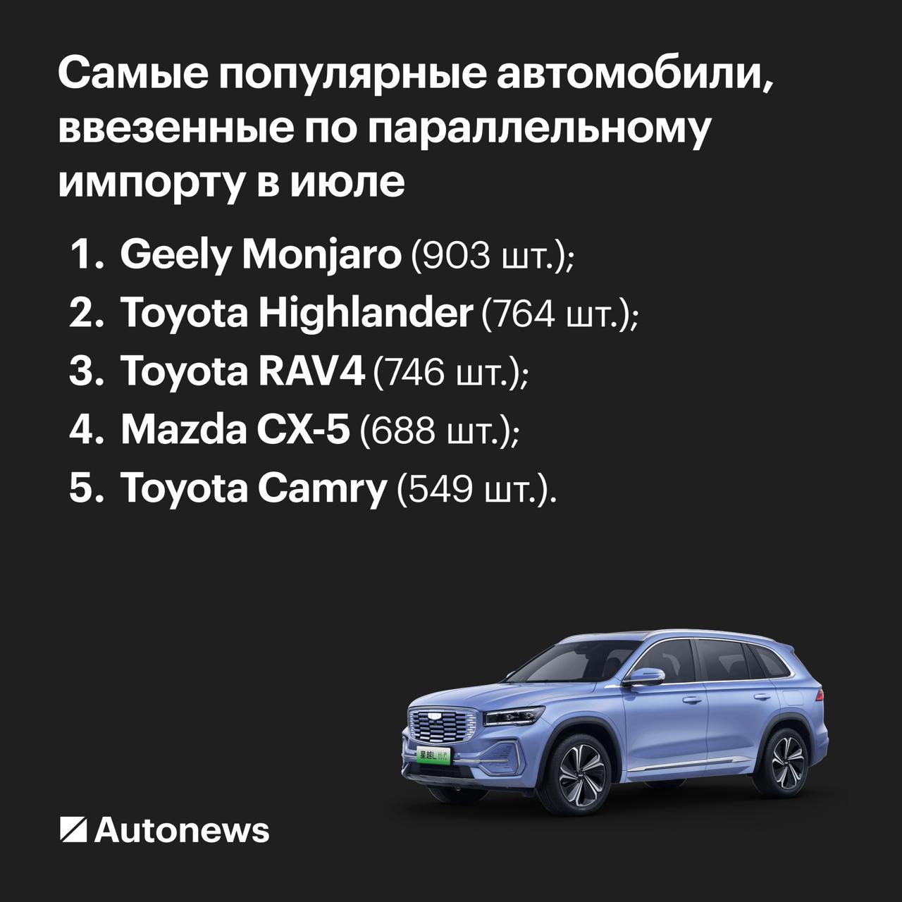 Эти машины россияне чаще всего привозят по параллельному импорту  По итогам июля 2025 года в Россию ввезли 28,3 тыс. новых автомобилей, из которых 13,5 тыс. пришлось на поставки по параллельному импорту  48% , сообщил директор агентства «Автостат» Сергей Целиков.  Чаще всего автомобили по параллельному импорту везут из Китая — на него приходится 47,9% от общего объема ввоза. Далее следуют Киргизия  26% , Белоруссия  9,4% , Республика Корея  6,5%  и Япония  2,8% .  Наиболее популярными марками у россиян стали японский бренд Toyota  19,9% от общего объема параллельного импорта , а также Geely  10,9% , BMW  7,6% , Mazda  6,7%  и Lixiang  5,8% .