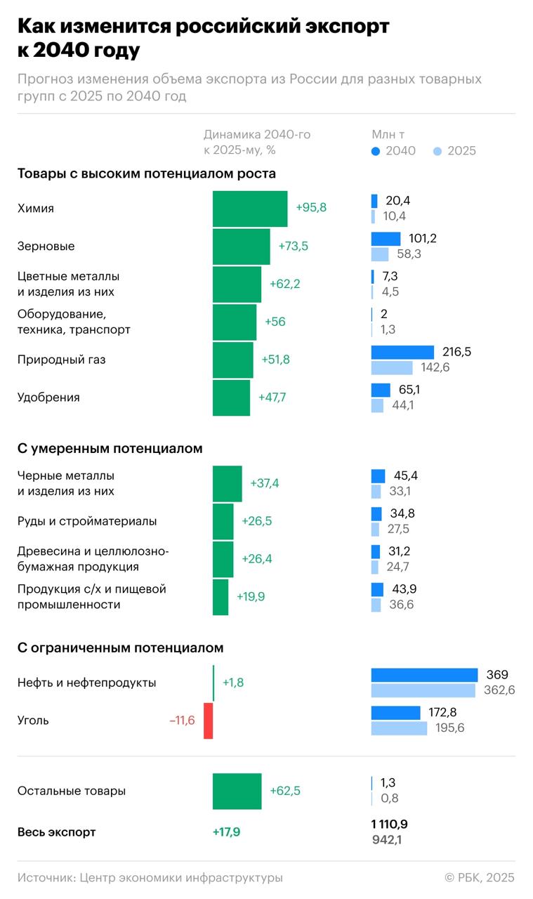 Прогноз изменений экспорта из России до 2040 года Центр экономики инфраструктуры подготовил доклад о перспективах экспорта различных товарных групп в период с 2025 по 2040 годы Основной текст отсутствует investing investing