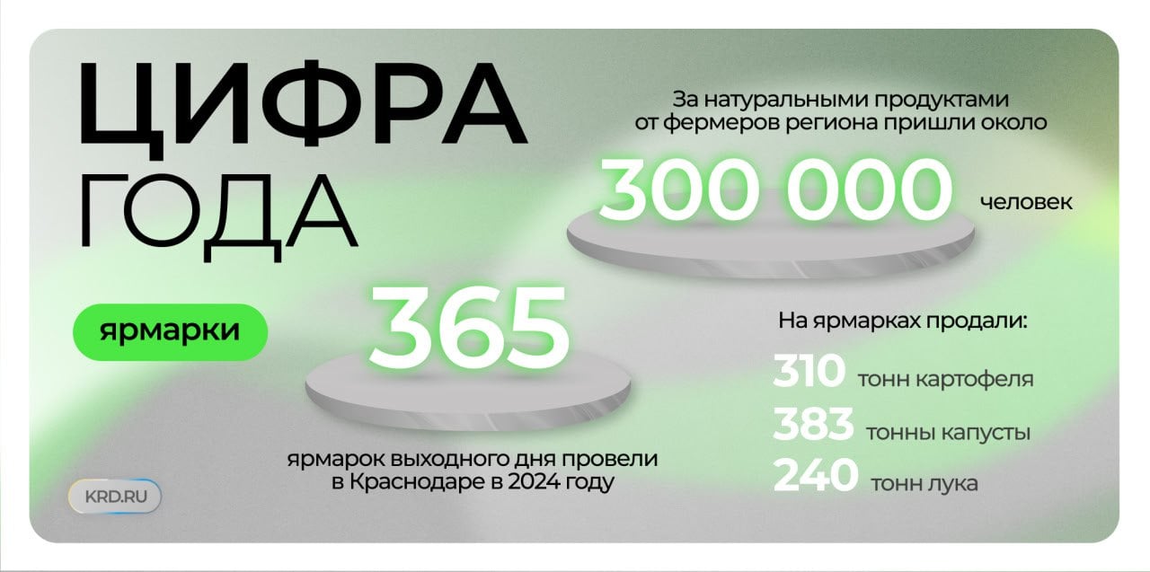 365 ярмарок выходного дня провели в Краснодаре в 2024 году  Еженедельно в Краснодар съезжаются фермеры из 30 районов края. Свои прилавки в уходящем году представили 620 участников. Из них 203 человека — владельцы личных подсобных и фермерских хозяйств. Их продукция пользуется спросом среди горожан. За прошедший год производители продали 610 тонн картофеля, 383 тонны капусты и 240 тонн лука.  — Жителям города нравится такой формат покупок. На ярмарки всегда привозят свежие овощи и фрукты, проверенные мясо и молочку. Много кубанских продуктов, которые нам кажутся обычными, но гости региона покупают их как деликатесы. Сейчас, конечно, прилавки ломятся под тоннами мандаринов, — написал в своём Телеграм-канале глава Краснодара Евгений Наумов.  #ярмаркиКРД