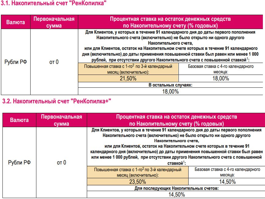 Ренессанс Банк повышает ставки с 30.11.24:  — 21.5% на 3 календарных месяца на любую сумму ежедневного остатка по счёту «Ренкопилка». Базовая ставка для всех - 18%.  — 23.5% годовых на 3 календарных месяца на любой минимальный остаток по счёту «РенКопилка+». Базовая ставка - 14.5%   Приветственная ставка доступна тем, у кого 3 месяца не было накопительных счетов. Надбавки со второго месяца: за покупки от 10к в предыдущем месяце будет +0.5%; с покупками на 50к или пополнением брокерского счёта от 100к/мес будет +1%.  Т.е. на ежедневный остаток может быть в итоге 22-22.5%, а на минимальный 24-24.5% Открывать НС лучше в первых числах, а не в посл. день месяца. В исключениях для покупок 4829, 6010-6012, 6050, 6051, 6529, 6530, 6532-6534, 6536-6538, 6540, 7399, 7801, 7802, 7995, 8999 и платежи по QR - Условия в pdf    Дайджест