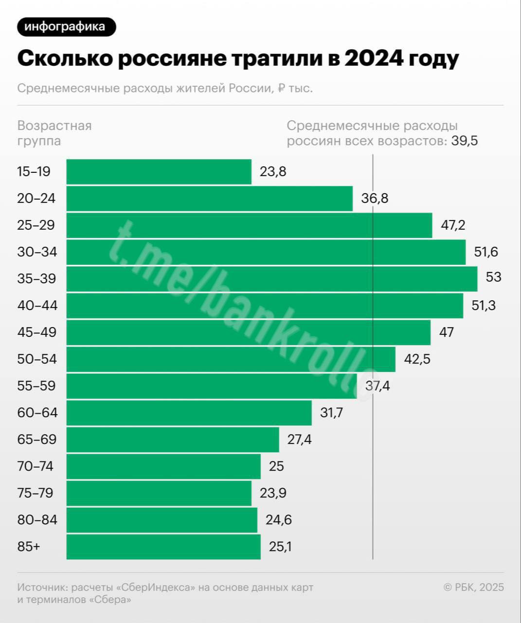 Средние расходы россиян в 2024 году составили 39,5 тысячи рублей в месяц. После вычета инфляции они увеличились на 6% по сравнению с 2023 годом — данные лаборатории СберИндекс. Реальные расходы увеличились больше всего, на 8,8%, в возрастных группах 25–49 лет, ставших «бенефициарами роста трудовых доходов». Расходы людей старше 75 лет снизились на 3,2%.