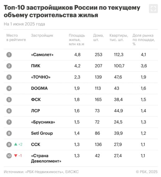 Красный девелопер "А101" таки покинул рейтинг застройщиков России по текущему объему строительства жилья от РБК.   В тройке лидеров на начало июня без изменений: "Самолет"  4,8 млн кв. м , ПИК  4,2 млн кв. м  и краснодарский застройщик "Точно"  2,3 млн кв. м .  За месяц одну позицию потеряла тюменская "Страна Девелопмент"  1,3 млн кв. м , которая уступила место краснодарской ССК. В мае тюменцы ворвались в рейтинг перешагнув сразу три строчки, но не удержались.  ™  Домострой
