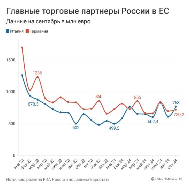 Италия в сентябре стала главным торговым партнером России среди стран Евросоюза, впервые за полгода потеснив Германию, подсчитало РИА Новости