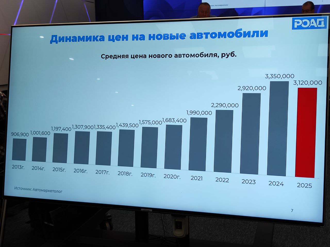 Средняя цена нового автомобиля в России снизилась впервые за десять лет. Такие данные привели на пресс-конференции РОАД.