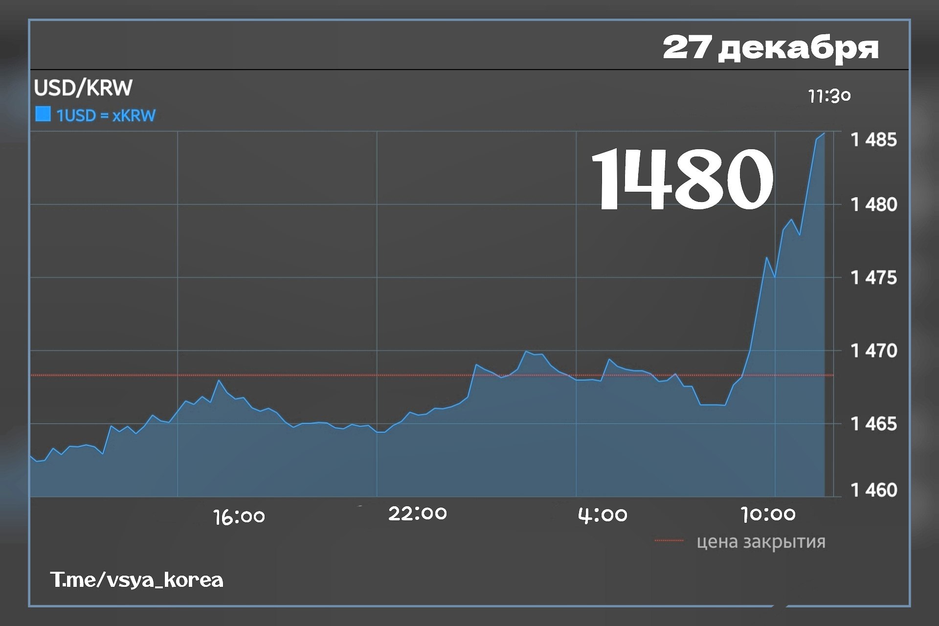 Курс южнокорейской воны продолжает бить антирекорды  27.12.2024 По данным Сеульского валютного рынка курс воны к доллару США сегодня в 11:20 утра составлял 1 483,90 вон, что на 19,1 вон выше, чем в предыдущий торговый день. Курс воны к доллару США открылся на отметке 1 467,5 вон, что на 2,7 вон выше, чем в предыдущий торговый день, после чего в 9:15 утра он превысил отметку 1 470 вон и в течение дня преодолел отметку 1 480 вон. Внутридневной максимум стал самым высоким за последние 15 лет и девять месяцев - с 16 марта 2009 года  1488,0 вон , когда разразился мировой финансовый кризис. Вся Корея  Наш запасной канал - Корейский полуостров • • • Больше о Корее #Корея #ВсяКорея #новости #валюта #курс #рекорд
