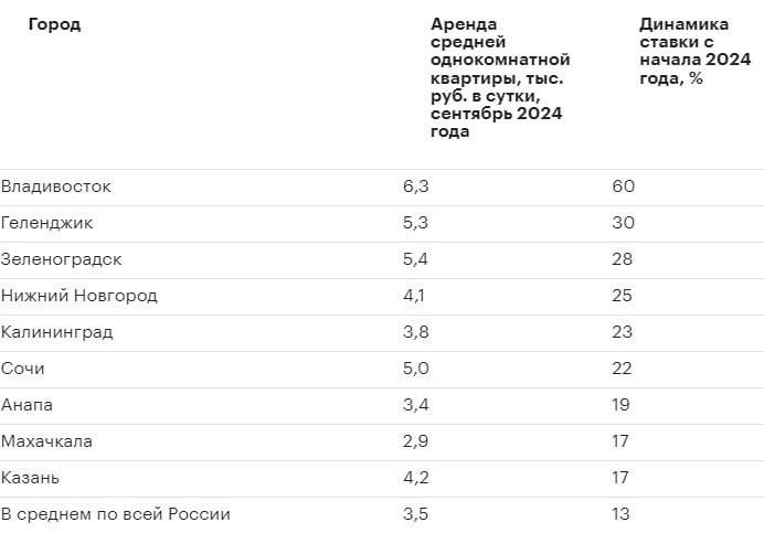 Средняя стоимость посуточной аренды однокомнатной квартиры в России достигла ₽3,5 тыс. за ночь.   Во Владивостоке и Геленджике цены взлетели до 6,3 и 5,3 тыс. рублей соответственно, несмотря на завершение туристического сезона.   Аналитики ЦИАН отмечают, что во Владивостоке арендные ставки выросли почти в пять раз быстрее, чем в среднем по стране.   В топ-20 городов по объему предложения цены варьируются от 2,7 до 6,3 тыс. рублей за сутки.