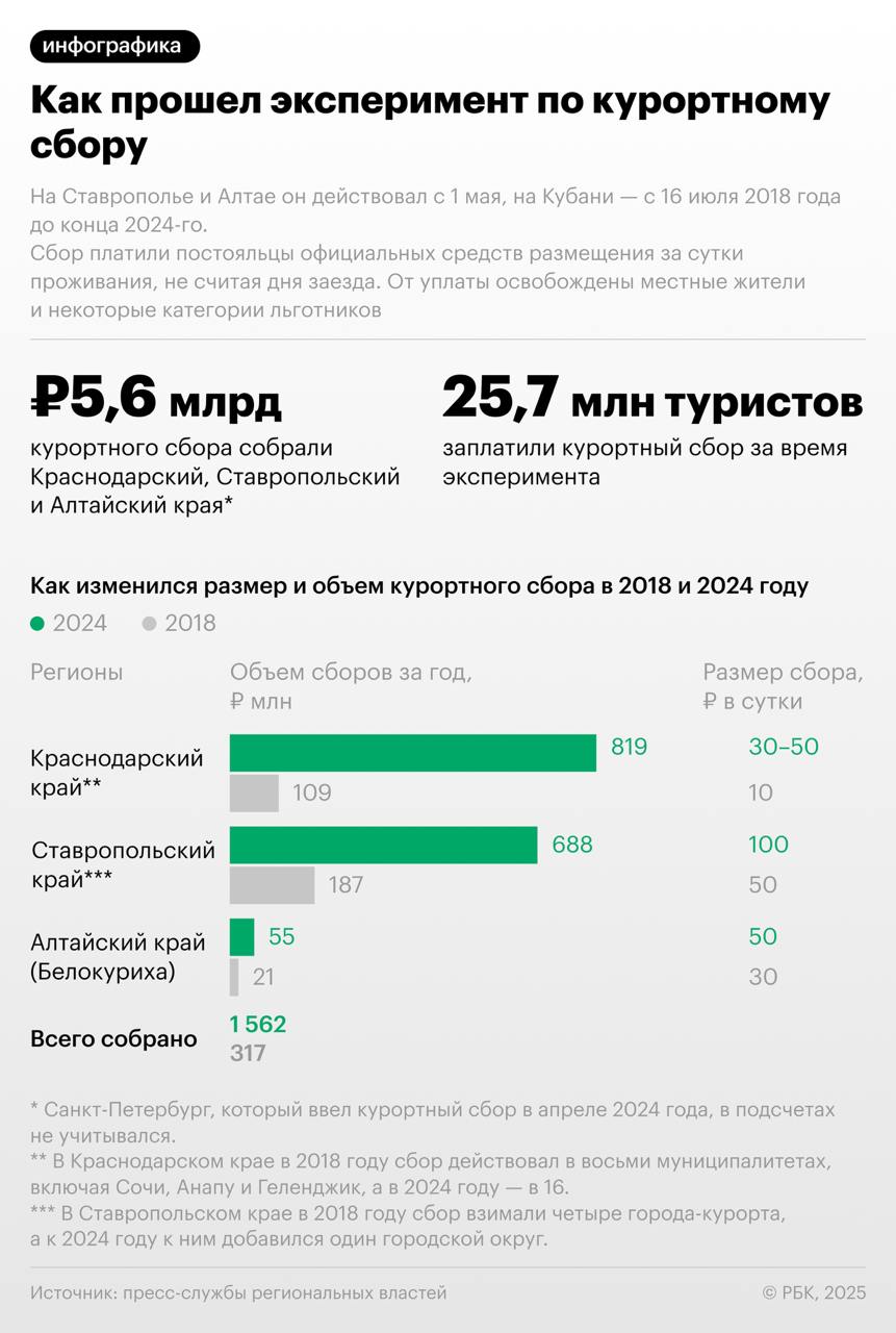 1 января 2025 года в России закончился эксперимент по курортному сбору, который был введен отдельными регионами еще в 2018-м и действовал больше пяти лет. Целью эксперимента, который проходил на территории Кубани, Ставрополья и Алтайского края, было желание проверить, сможет ли такой сбор стать эффективным источником дополнительного финансирования для улучшения туристической инфраструктуры.   За время эксперимента три основных региона, где он проходил, собрали 5,6 млрд руб.  Петербург, который ввел аналогичный эксперимент в 2024 году, в подсчетах не учитывался . Сбор заплатили 25,7 млн отдыхающих. Власти регионов отмечают улучшение инфраструктуры: благоустроены десятки парков, набережных, пляжей и другие общественные территории, а на набережной Геленджика отремонтировали светомузыкальный фонтан и установили туалеты.  Сами отдыхающие к курортному сбору поначалу относились негативно, но сейчас привыкли, отмечают в Федерации рестораторов и отельеров России. Но масштаб изменений не всегда соответствовал ожиданиям: туристы ждали более значительных преобразований, считают эксперты.    Картина дня — в телеграм-канале РБК