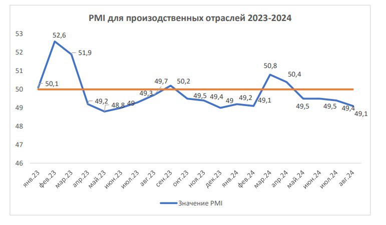 Промышленность Китая фактически находится в стагнации уже с апреля 2023 года. Все составляющие индекса в августе были на отрицательной территории  ниже 50 пунктов . Индекс производственной активности снизился на 0,3 п. п. к показателю июля до уровня 49,8. Индекс новых заказов по сравнению с июлем снизился на 0,4 п. п., составив 48,9. Значение индекса запасов сырья также снизилось на 0,2 п. п. до уровня 47,6. Индекс персонала снизился на 0,2 п. п., составив 48,1.