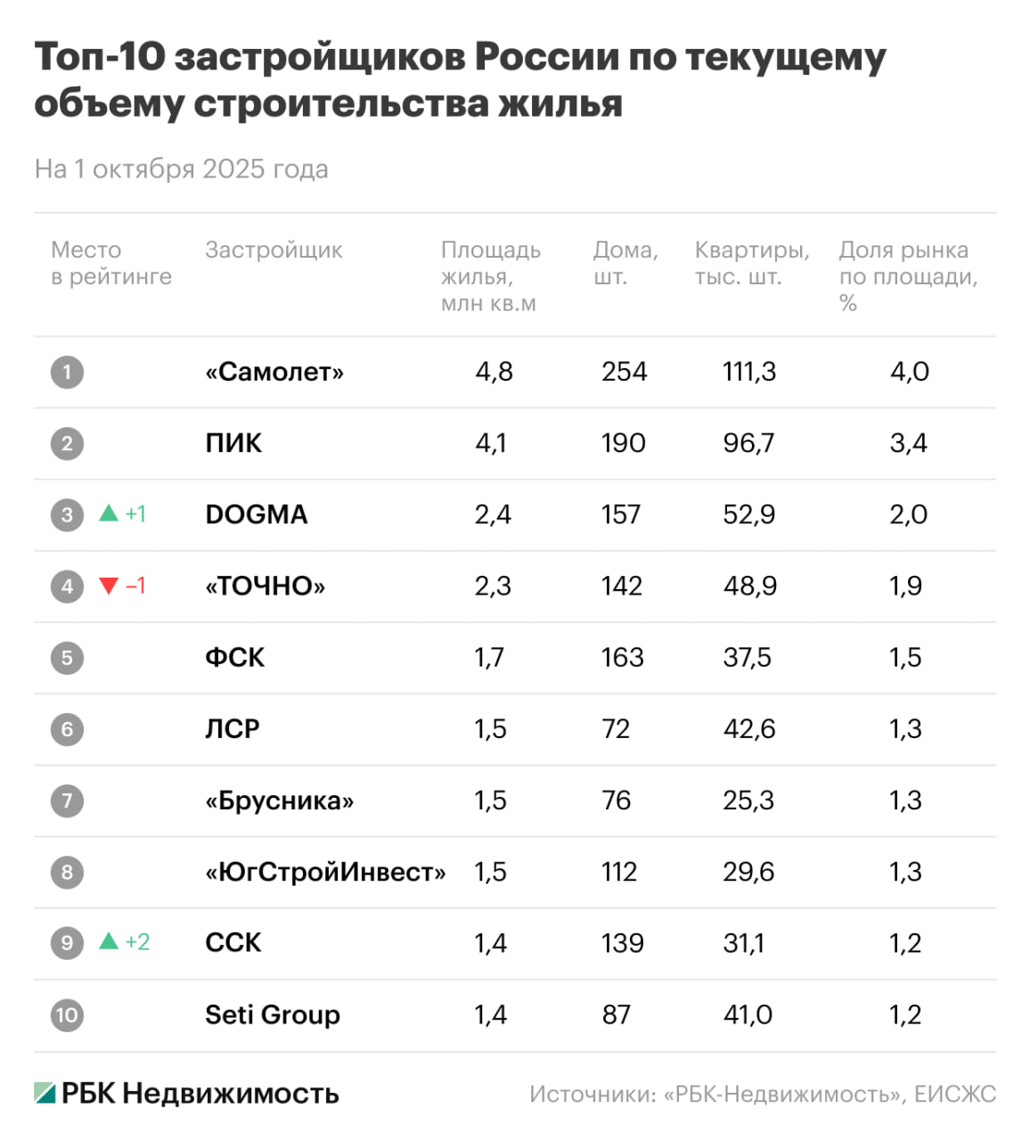 В России снова изменился топ 10 крупнейших застройщиков Третье место теперь занимает девелопер DOGMA который обогнал компанию ТОЧНО А на девятое место вышел ССК который вытеснил из рейтинга застройщика Страна Девелопмент nedvizhna