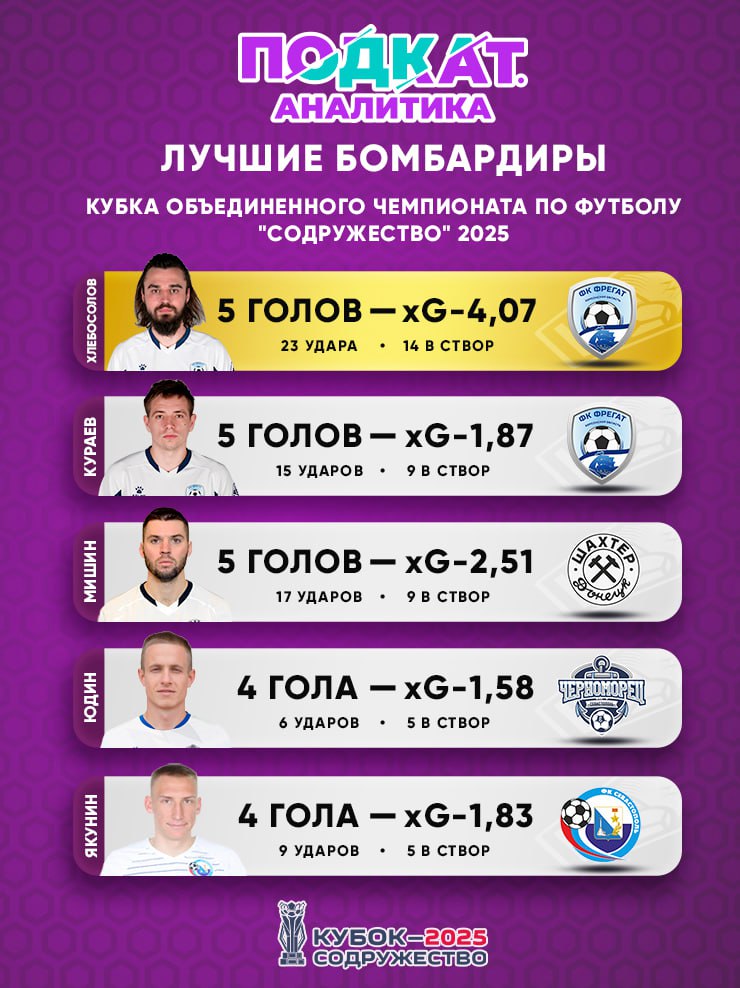 В гонке бомбардиров Кубка Содружество 2025 лучшими оказались Мирослав Хлебосолов Даниил Кураев и Алексей Мишин Все они забили по пять мячей но победителем стал Хлебосолов потому что все его голы были забиты с игры У Кураева один с пенальти а у Мишина два Ещё два футболиста Ярослав Юдин из ФК КЧФ Черноморец и Юрий Якунин из ФК Севастополь 2 отличились по четыре раза Если Якунин все свои мячи забил на групповом этапе а в плей офф отличиться не смог то Юдин успел отметиться на разных стадиях Кубка Футболисты превзошли прогнозы по показателю ожидаемых голов что говорит об их высоком уровне исполнительского мастерства Если расположить игроков по эффективности то в лидеры выйдут Ярослав Юдин 1 58 и Юрий Якунин 1 83 80 их ударов превратились в голы За ними идут Даниил Кураев 1 87 и Алексей Мишин 2 51 с одинаковым показателем 55 56 а Мирослав Хлебосолов 4 07 замыкает список с результатом 35 7 Фрегат Шахтёр Д Черноморец ФКСевастополь2