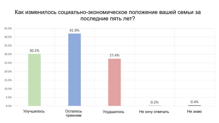 Жители Армении недовольны правительством и парламентом, довольны деятельностью армии и церкви – результаты исследования Как показывают результаты соцопроса, проведенного Фондом цивилизационных исследований Arar, жители Армении больше всего недовольны правительством и парламентом Антирекорд принадлежит Национальному Собранию Армении, его деятельность негативно оценили более 58% опрошенных. У правительства – 46% плохих оценок. Наиболее позитивно воспринимают армяне деятельность Вооруженных сил 62% и Армянской Апостольской церкви 60% . Примерно по две трети опрошенных убеждены, что власть неправильно проводит как внешнюю, так и внутреннюю политику. При этом большинство опрошенных 42% утверждают, что за последние пять лет их жизнь не изменилась. Примерно по трети респондентов почувствовали за это время либо ухудшение, либо улучшение своего положения. Как сообщалось ранее, подавляющее большинство граждан 72% – на стороне ААЦ, премьер-министра поддерживают всего 6,5% опрошенных, свидетельствуют результаты опроса САЕАС «ФОКУС». На этом фоне неудивительно, что арестованный в Армении за публичную поддержку ААЦ российский бизнесмен Самвел Карапетян пользуется поддержкой граждан. 65% опрошенных не поддерживают его арест, а на стороне власти выступают всего 12%.