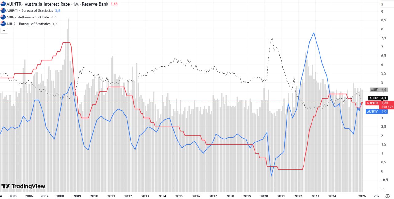 Австралия ставки инфляция Резервный банк Австралии первый из крупных повысил ставки на 25 б п с 3 6 до 3 85 Это было ожидаемо но все же напоминание о том что ставки могут не только снижаться Инфляция во втором полугодии в Австралии резко ускорилась с 2 1 г г до 3 8 г г У РБА целевой диапазон 2 3 и он не ожидает возврата инфляции к цели раньше середины 2027 года Давление на производственные мощности частично отражает усиление спроса наблюдаемое в последние месяцы Рост частного спроса значительно превзошел ожидания чему способствовали как потребительские расходы так и инвестиции Активность и цены на рынке жилья также продолжают расти Финансовые условия смягчились в 2025 году и остается неясным сохранятся ли они ограничительными При этом РБА до конца не понимает куда двигаться дальше о чем напрямую и заявляет Я не знаю является ли это циклом но это определенно период адаптации Мы находимся в ситуации когда как нам кажется можем оставаться примерно на нейтральном уровне Пока неясно в какую сторону склониться На деле ситуация такова что безработица остается недалеко от минимумов инфляция ускорилась а ставки на нейтральном уровне т е не являются сдерживающими эти процессы Куда двигаться ЦБ скорее вверх но немного страшно когда все пока идут в ином направлении пока P S Австралия сильно выигрывает от ралли драгметаллов и цветных металлов как один из наиболее крупных поставщиков truecon