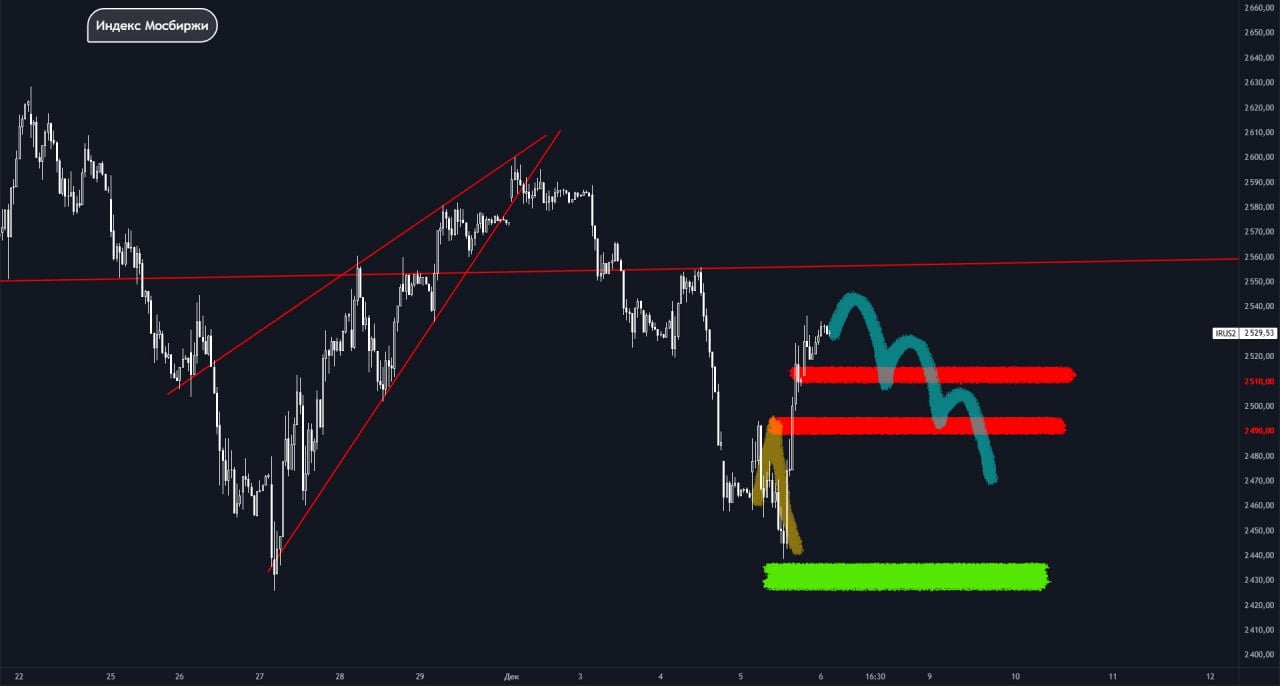 Итоги дня по Российскому рынку.  В первой половине торгового дня Индекс Мосбиржи дорос до сопротивления 2490, развернулся и упал к поддержке 2430. В посте выше отмечал, что от этого уровня может начаться атака спекулянтов лонгустов, уверовавших во второе дно. По факту так и получилось, однако восходящий отскок перерос в мини эйфорию. В пользу роста сыграли приход купонов по ОФЗ = приток ликвидности и подтверждение дивидендов по Лукойлу. Это дало импульс. Ну а дальше, чем выше рос рынок, тем больше в него набивалось лонгустов, опасаясь недополучить прибыль.   Глобальные негативные моменты: 1  Слабая нефть, которая при уходе пробое уровня 70 может отправиться на 60$. 2  Повышение ставки. 3  Будущие слабые корпоративные отчеты.  Пока это все выглядит как бычья ловушка. Либо уже завтра, либо со следующей недели рост должен начать разваливаться. Так что текущие уровни вновь начинают выглядеть привлекательно для шорта.