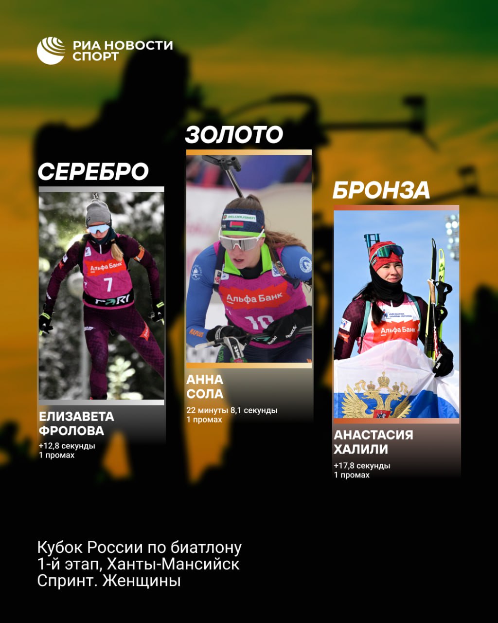 Анна Сола выиграла спринтерскую гонку на этапе Кубка России Белорусская спортсменка допустила один промах на двух огневых рубежах в Ханты Мансийске Серебро выиграла Елизавета Фролова а бронзу взяла Анастасия Халили Подписывайтесь на РИА Новости Спорт в MAX
