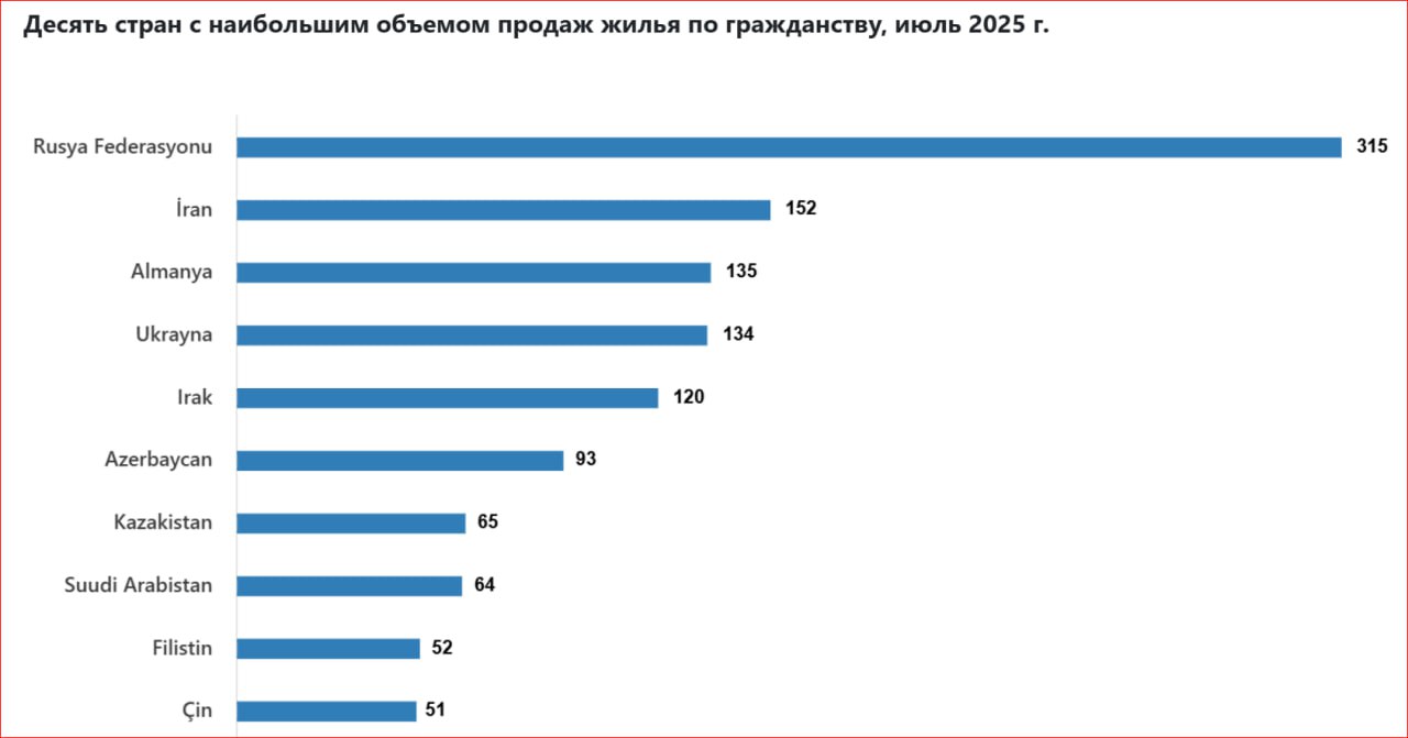 В июле 2025 года россияне в 40-й раз подряд стали первыми в составляемом ежемесячно рейтинге иностранных покупателей жилья в Турции. За месяц граждане России приобрели в этой стране 315 жилых объектов квартиры и дома , говорится в отчете Турецкого статистического института TurkStat . Россияне удерживают лидерство среди иностранных покупателей жилой недвижимости с апреля 2022 года. На втором месте по числу сделок в июле оказались граждане Ирана, купившие 152 объекта жилой недвижимости. Третье место заняли граждане Германии, которые приобрели 135 домов и квартир. #курортная_недвижимость #зарубежная_недвижимость #турция Подписаться