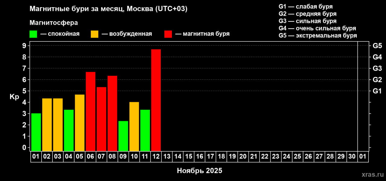 Регистрируется очень сильная магнитная буря планетарного масштаба Ученые добавили что ее уровень G4 7 Геомагнитная ситуация на данный момент выглядит необъяснимо отличающейся от прогноза сообщили в лаборатории солнечной астрономии Подписаться на URA RU мы в MAX