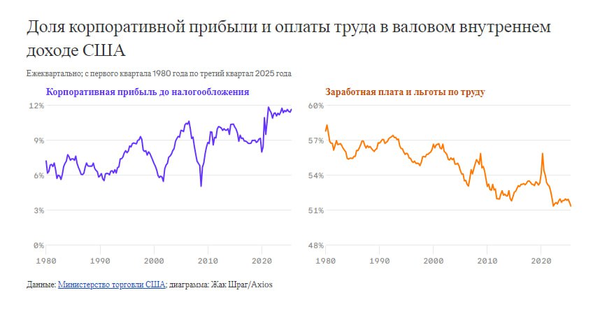 ИИ усиливает разрыв доходов между капиталом и трудом В США наблюдается беспрецедентный инвестиционный бум в сфере искусственного интеллекта однако экономические выгоды от технологического прогресса распределяются крайне неравномерно Это следует из обзора Axios Несмотря на высокие показатели роста ВВП рядовые сотрудники не ощущают улучшения благосостояния так как основная прибыль оседает у владельцев капитала Это явление продолжает долгосрочную тенденцию начавшуюся еще в 1980 х годах За последующие годы доля национального дохода приходящаяся на зарплаты сократилась с 58 до 51 4 тогда как корпоративные прибыли выросли почти вдвое Эксперты отмечают что если бы распределение доходов осталось на уровне сорокалетней давности каждый работающий американец ежегодно зарабатывал на 12 000 долларов больше Технологические сдвиги когда то ударившие по рабочим на заводах теперь угрожают и офисным сотрудникам Владельцы дата центров и автоматизированных систем получают сверхприбыли а роль человеческого труда и влияние профсоюзов продолжают снижаться на фоне глобализации Аналитики предупреждают что развитие ИИ лишь усилит этот разрыв Миллиардные инвестиции в инфраструктуру создают минимум рабочих мест Хотя производительность труда формально стимулирует экономический рост его плоды не доходят до простых работников Опросы показывают что американцы всерьез опасаются повторения сценария промышленной революции когда алгоритмы вытеснят офисный персонал так же как станки заменили заводских рабочих Поддержать