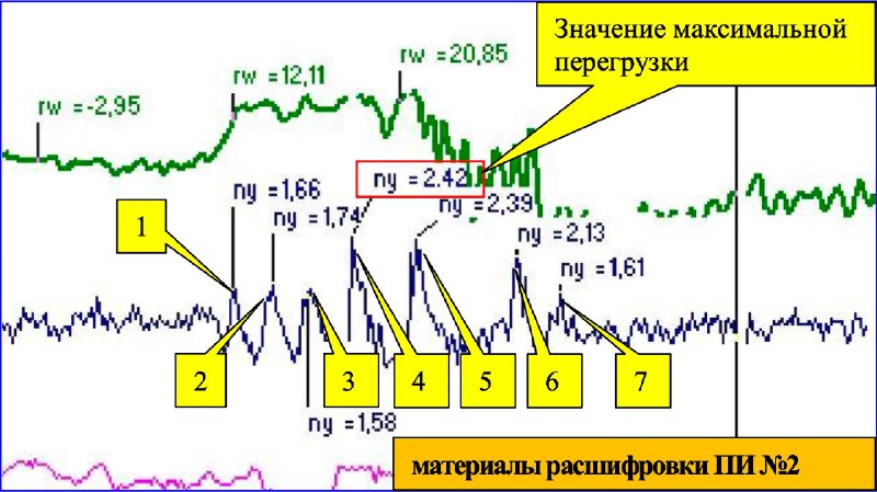 Семеро козлят Як 40 на Камчатке попрыгал на полосе Как установила комиссия Росавиации лётный экипаж Камчатского авиапредприятия КАП при посадке на аэродроме в Тигиле 1 сентября сумел приземлить Як 40 RA 87988 только с седьмого раза допустив прогрессирующее козление шесть отскоков от взлётно посадочной полосы Экипаж Камчатского авиапредприятия сначала скрыл грубую посадку записав в отчёте Без замечаний Но через три дня инструктор добровольно сообщил о превышенной перегрузке После проверки выяснилось самолёт получил повреждения крыла и шасси Если бы пилот промолчал повреждённый борт мог снова выйти в рейс и это могло закончиться трагедией Читайте подробнее на сайте Камчатка Сегодня Мы в MAX