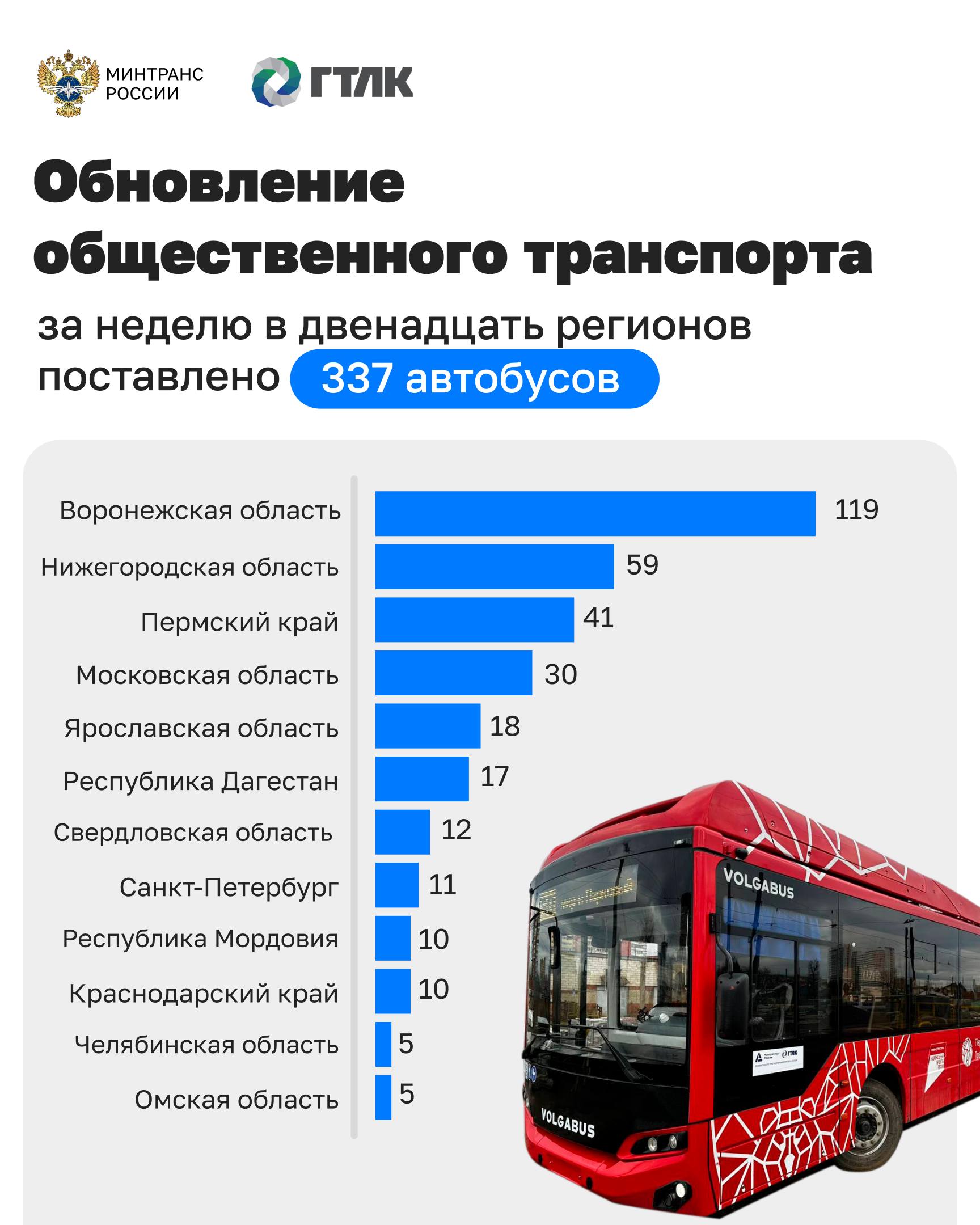 Более 330 автобусов поставлено в регионы по программам льготного лизинга За минувшую неделю ГТЛК передала 12 регионам в лизинг 337 новых автобусов Технику обновляют по линии Минтранса в рамках нацпроекта Инфраструктура для жизни и по госпрограмме Минпромторга На маршруты выходят новые отечественные ПАЗ ГАЗ НЕФАЗ VOLGABUS ЛиАЗ СИМАЗ идж Минтранс в Telegram MAX