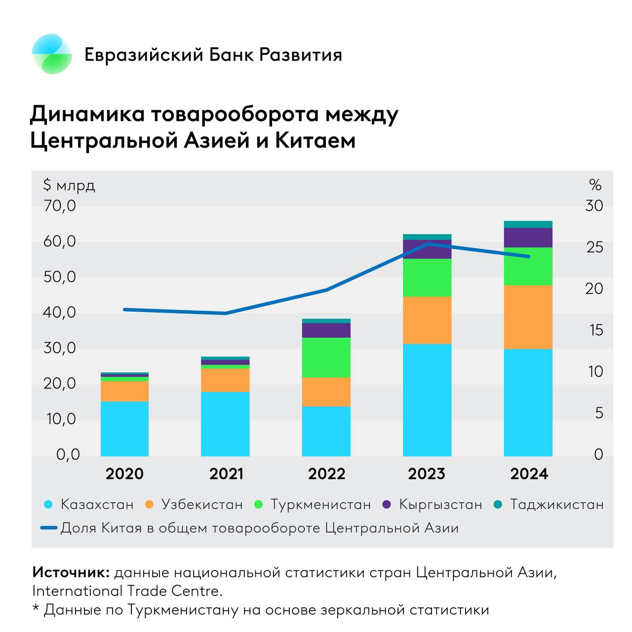 Торговля Центральной Азии с Китаем активно растет: доля - 25%, потенциал дополнительного увеличения - 60% Объем взаимной торговли товарами между Китаем и странами Центральной Азии составил 66,2 млрд долл. в 2024 г. Он вырос в 2,8 раза относительно 2020 г. 60% взаимного товарооборота приходится на импорт товаров странами Центральной Азии из Китая. Крупнейшие торговые партнеры Китая в регионе: Казахстан – 30,1 млрд долл. 46% от общего объема торговли , Узбекистан – 18 млрд долл. 27% , Туркменистан – 10,6 млрд долл. 16% . Значимость Китая как торгового партнера Центральной Азии стремительно растет. Его доля в общем товарообороте стран ЦА выросла с 17,7% до 24,1% за 2020-2024 гг. +6,4 п.п. . При этом для отдельных стран Центральной Азии значимость торговли с Китаем существенно варьируется: Туркменистан - наибольшая доля: 55% торгового оборота приходится на Китай; Кыргызстан - около 35%; Казахстан, Узбекистан и Таджикистан - в диапазоне 20–22%. Рост взаимной торговли продолжится и будет поддерживаться значительным нереализованным торговым потенциалом, оцениваемым в 39,3 млрд долл. или 60 % от текущего товарооборота. Из них 32 млрд долл. - потенциальный экспорт Китая авто, электроника, потребтовары ; 7,3 млрд долл. – экспорт Центральной Азии медная продукция, золото, уран . Подписывайтесь ЕАБР #Китай #Торговля #Импорт #Экспорт #ЦентральнаяАзия