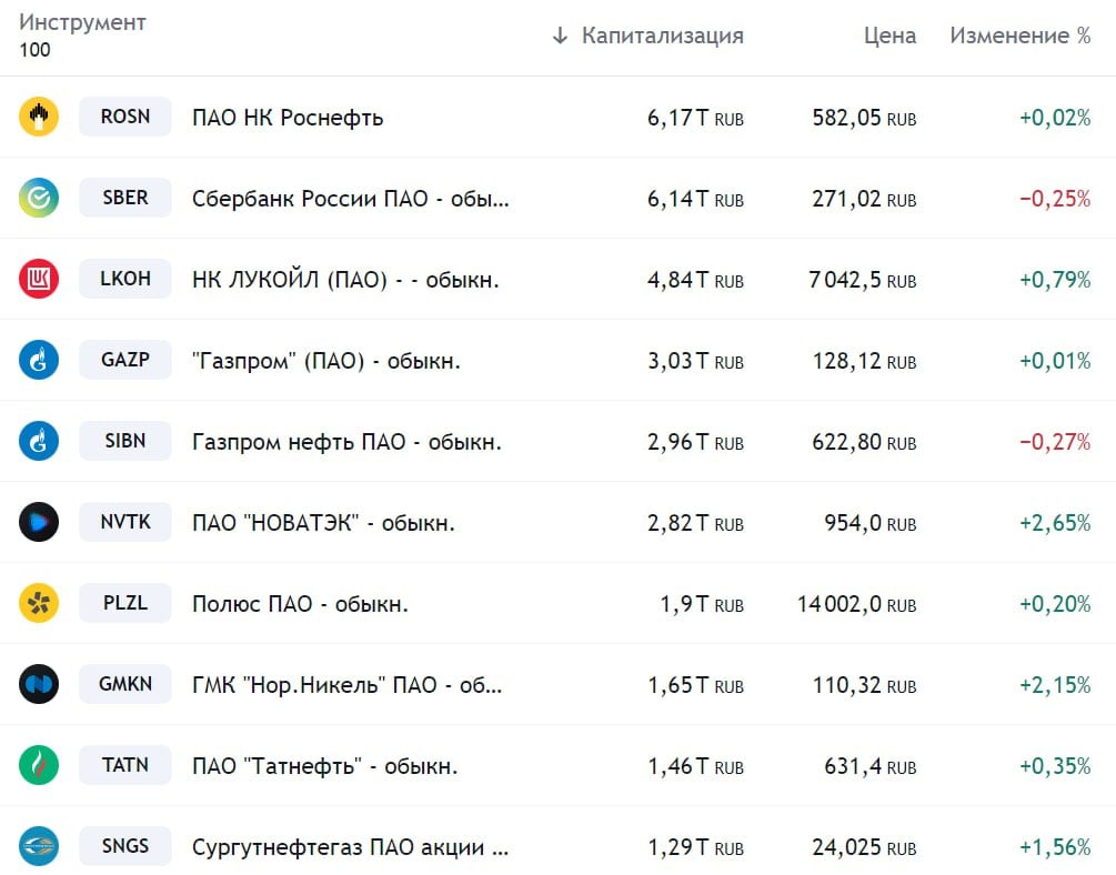 Министр финансов Антон Силуанов отметил, что на 10 крупнейших компаний приходится 60% капитализации российского фондового рынка, по информации ТАСС.  Лидером среди российских публичных компаний в настоящее время является «Роснефть». В этом месяце она опередила «Сбербанк», который теперь находится на втором месте. За ними следуют ЛУКОЙЛ, «Газпром», «Газпром нефть», НОВАТЭК, «Полюс», «Норникель», «Татнефть» и «Сургутнефтегаз».   Источник данных: TradingView.