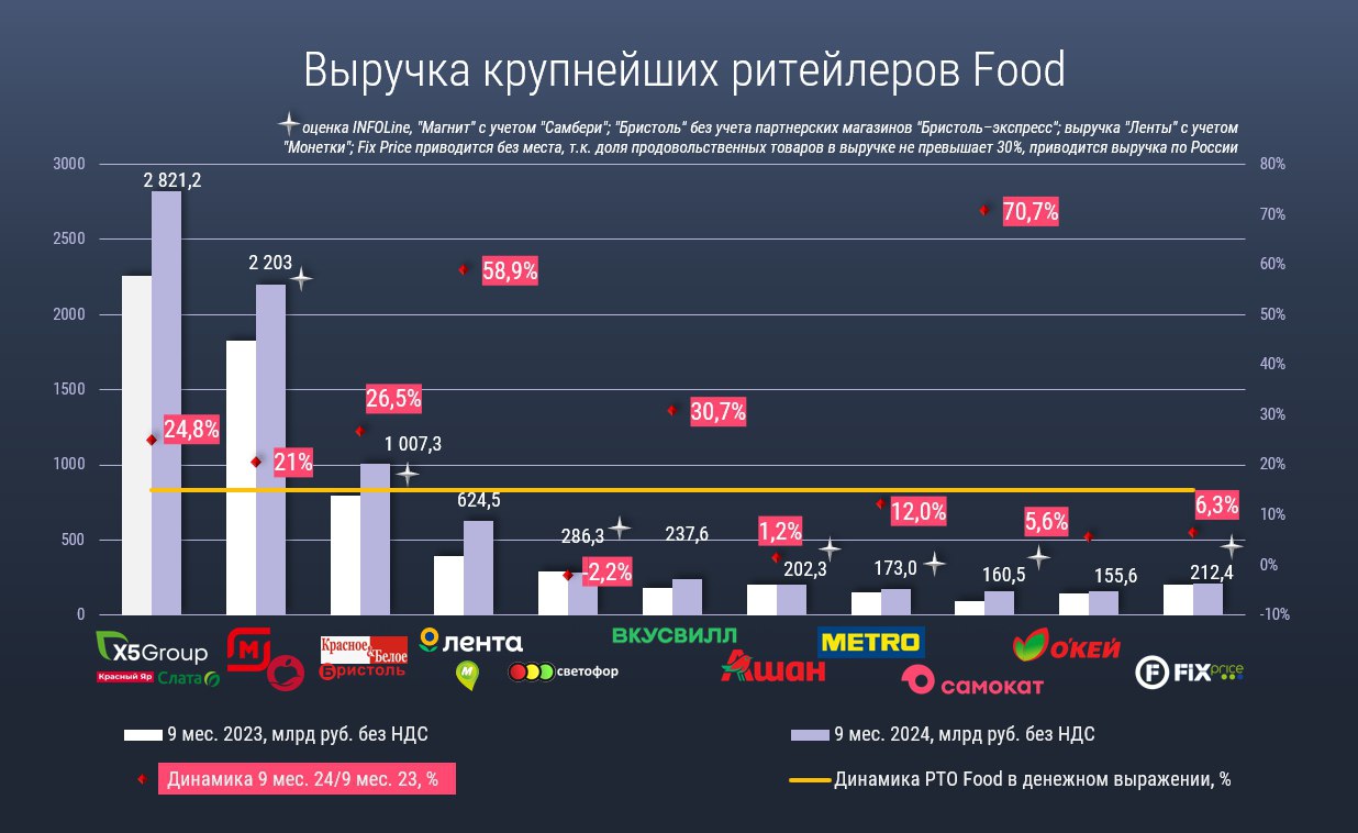 За 9 месяцев 2024 года совокупная выручка десятки лидеров FMCG-ритейла приблизилась к 7,9 трлн руб., что на 24% больше к году, подсчитали авторы обзора INFOLine «Розничная торговля Food и потребительский рынок России». Третий квартал внес свои 2,7 трлн руб. при динамике 22,7%.    Интенсивность роста в аналогичные периоды прошлого года была ниже: совокупная выручка за девять месяцев 2023 года выросла на 12,4% год к году, в июле—сентябре — на 15,1%. Текущее увеличение связано с ростом продуктовой инфляции, которая к третьему кварталу 2024-го в годовом выражении составила 9,51%.    Cамый высокий рост за девять месяцев 2024-го продемонстрировал сервис «Самокат»: его оборот увеличился на 70,7% до 160,5 млрд руб.     Из всей десятки лидеров лишь «Светофор» показал падение продаж – за три квартала 2024 года оборот дискаунтера сократился на 2,2% год к году до 286,3 млрд руб.    Больше информации здесь.    Емко и коротко о розничном рынке и FMCG и e-grocery мы ежемесячно рассказываем в нашем summary.