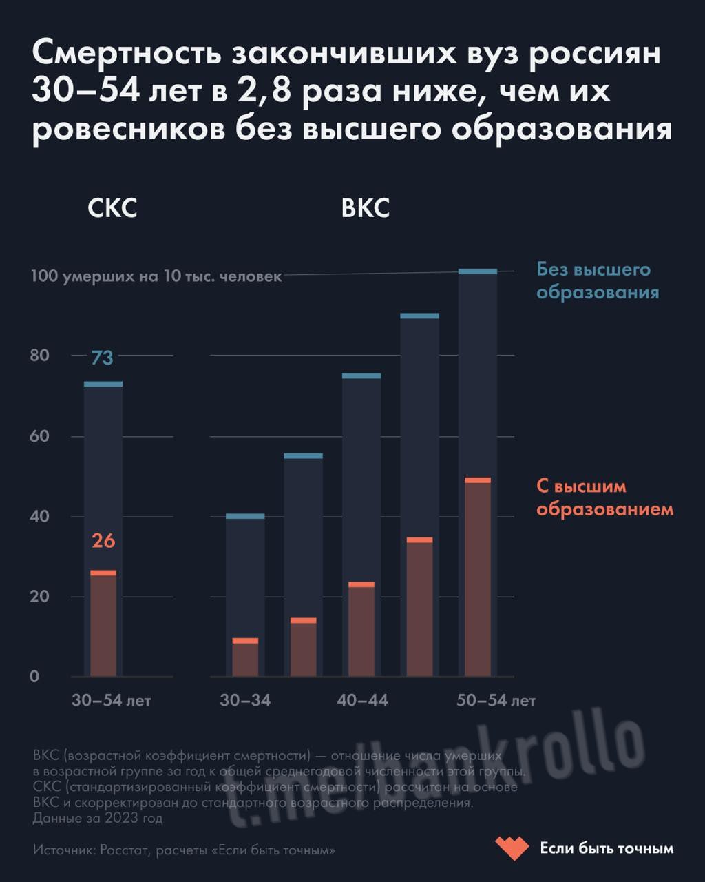 Россияне без высшего образования умирают почти в три раза чаще, чем россияне с высшим образованием. Среди молодых людей в возрасте 30-35 лет разрыв в уровне смертности ещё больше — 4,5 раза. Людей, не окончивших вуз, чаще убивают, они умирают в результате несчастных случаев, отравлений и алкоголя. Кроме того, люди без вышки склонны к вредным привычкам.