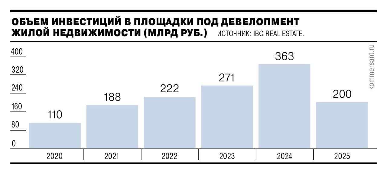 Девелоперы сократят инвестиции в жилую недвижимость на 45% в 2025 году  Так прогнозируют в IBC Real Estate: 200 млрд рублей против 363 млрд годом ранее.    Бюджеты могут снизиться из-за удорожания проектного финансирования. Оно, во-первых, вызвано ростом ключевой ставки, а во-вторых, для новых проектов расходы теперь сложнее рассчитывать из-за упавшего спроса на новостройки.  По подсчетам «Дом РФ», в феврале 2025 года девелоперы начали строительство объектов общей площадью 2,5 млн кв. м — на 31% меньше год к году.    Собственно, по Москве мы уже видим, что крупные застройщики постепенно избавляются от малоликвидных площадок, продают их регионалам и диверсифицируют в регионы  КРТ с господдержкой  или коммерцию.