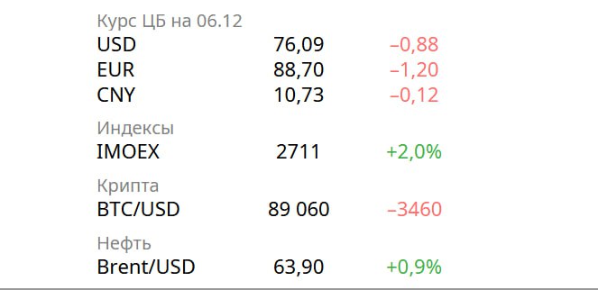 Новости экономики Официальный курс доллара снизился на 0 88 руб евро на 1 20 руб Логистическая компания Монополия объявила о техническом дефолте по облигациям на сумму 260 млн рублей из за нехватки оборотных средств Банк России с 8 декабря отменяет ранее установленные лимиты на переводы иностранной валюты за рубеж для граждан России и нерезидентов из дружественных стран Биржевые цены на топливо резко снизились за последние 2 дня бензины АИ 92 и АИ 95 подешевели на 7 до 56 759 рублей и 67 538 рублей за тонну соответственно Евросоюз и страны Группы семи G7 рассматривают возможность полного запрета на морские услуги западных компаний по транспортировке российской нефти
