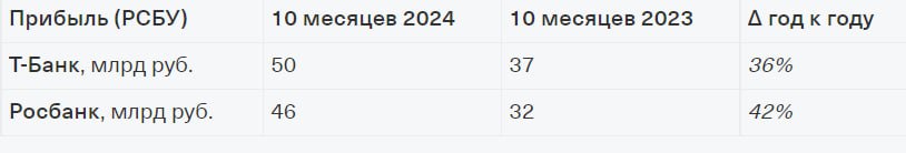 Т-Банк за 10 мес 2024г увеличил чистую прибыль по РСБУ до 50 млрд руб  +36% г/г , Росбанк - до 46 млрд руб  +42% г/г  — группа  Читать далее      #TCSG #ROSB