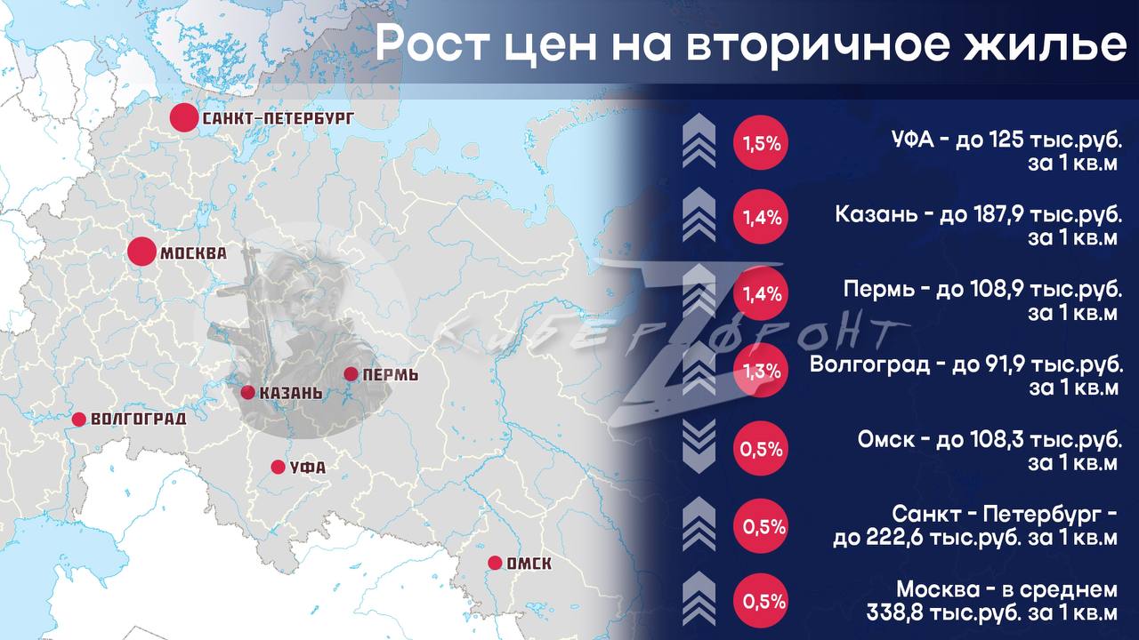 На рынке вторичного жилья наблюдается умеренный рост цен. За месяц квартиры на крупнейших региональных рынках подорожали на 0,4%.   Это связано с восстановлением покупательской активности: потребители адаптируются к новым условиям и вкладывают сбережения в недвижимость, пишет «Коммерсантъ».  Средняя стоимость вторичной недвижимости на 18 крупнейших региональных рынках России в ноябре составила 147,1 тыс. руб. за 1 кв. м, увеличившись на 0,4% за месяц. 69–73% сделок на вторичном рынке проходят за наличный расчет.  Эксперты считают, что ситуация на вторичном рынке будет оставаться стабильной. Есть небольшая вероятность, что под давлением фундаментальных факторов стоимость вторички начнет медленно снижаться, но динамика будет очень сдержанной.   Как подорожала вторичная недвижимость в разных городах России — в нашей инфографике.  КИБЕРФРОНТ.