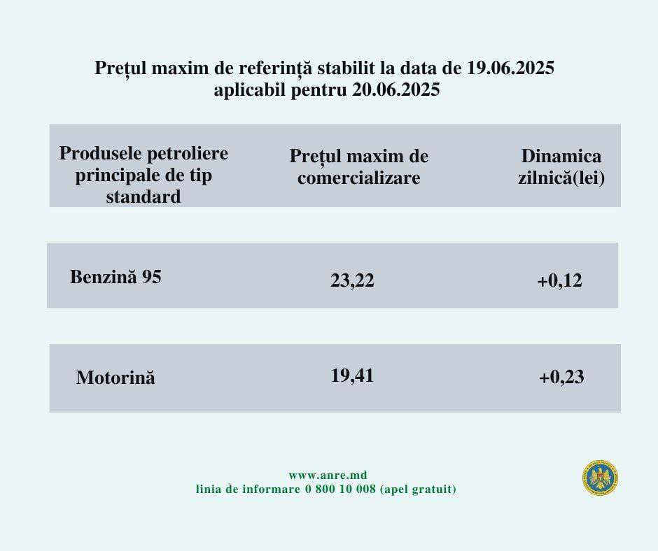 Цены на топливо в Молдове снова выросли На 20 июня 2025 года Агентство по регулированию в энергетике Республики Молдова установило новые максимальные цены на топливо. • Бензин — 23,22 леев +0,12 леев ; • Дизельное топливо — 19,41 леев +0,23 леев .